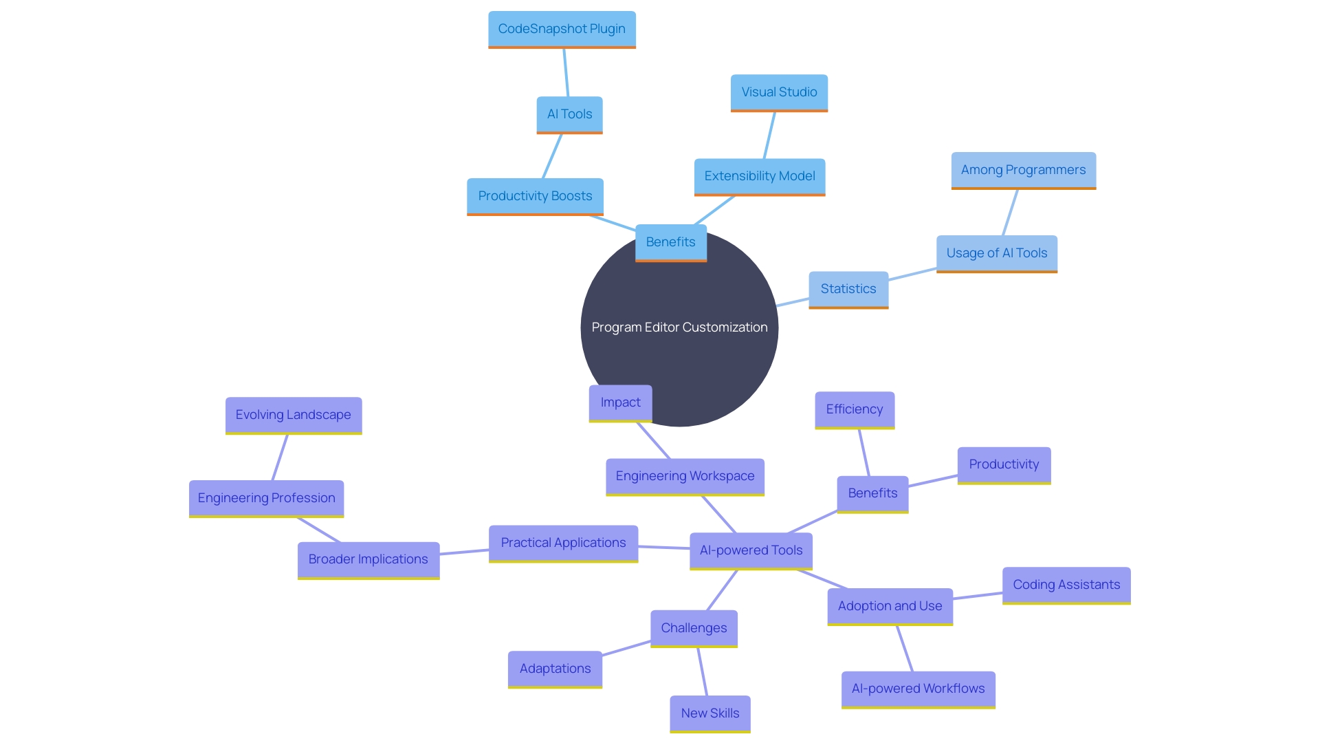 This mind map illustrates the key concepts related to the customization of program editors, highlighting the benefits of extensions and plugins for developers.