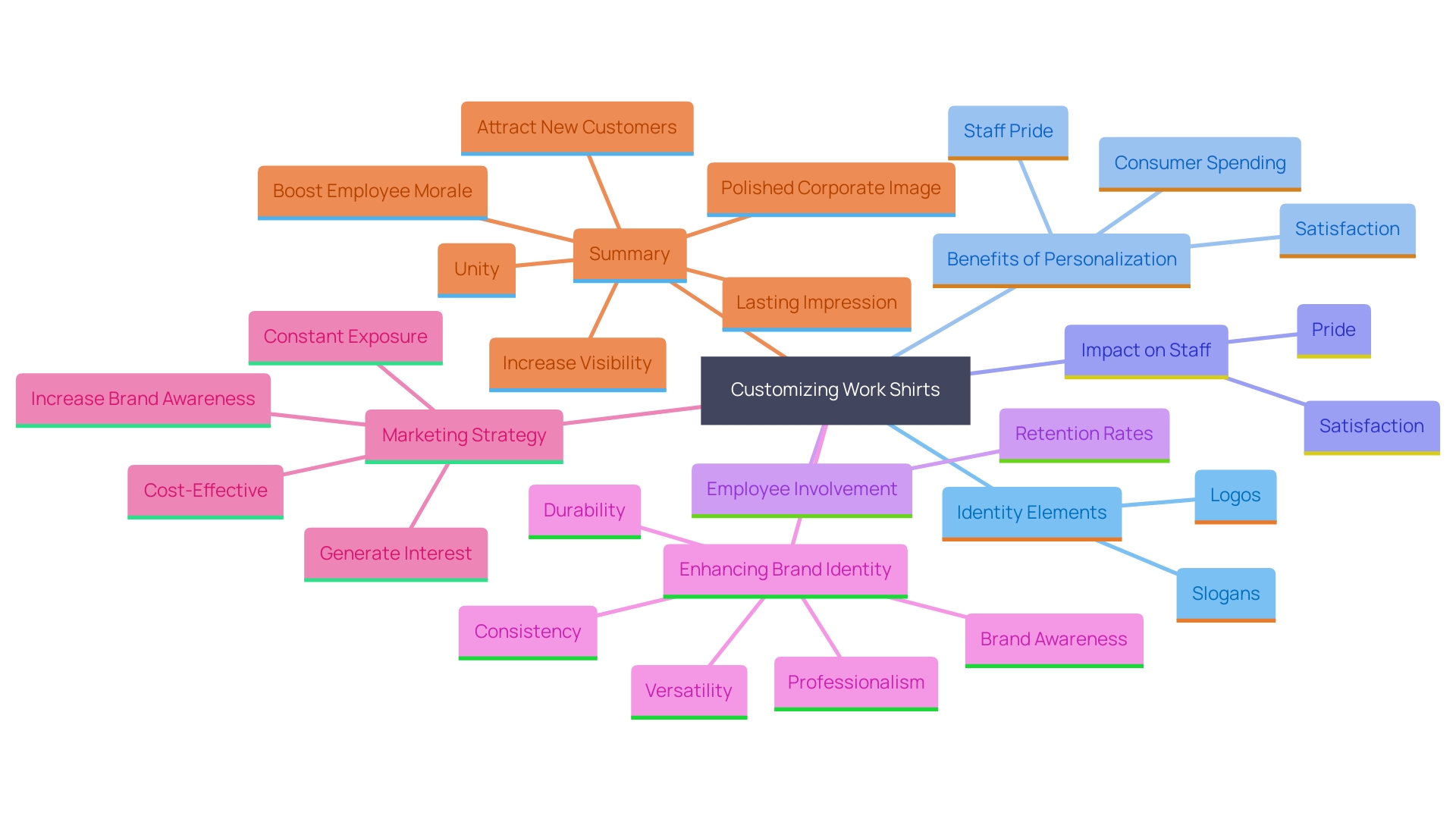 This mind map illustrates the key concepts related to the customization of work shirts and its impact on company identity, staff satisfaction, and consumer behavior.