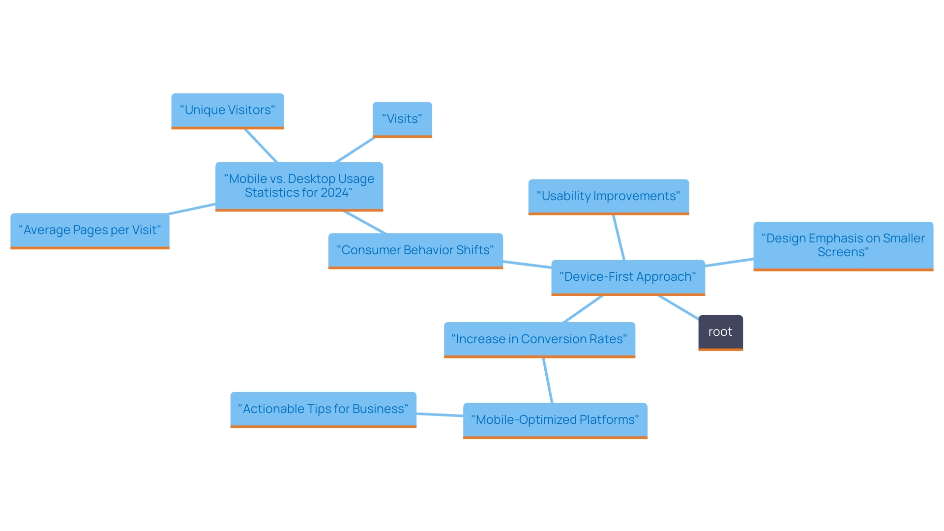 This mind map illustrates the key concepts related to the device-first approach in web design, highlighting its benefits and the impact on conversion rates.