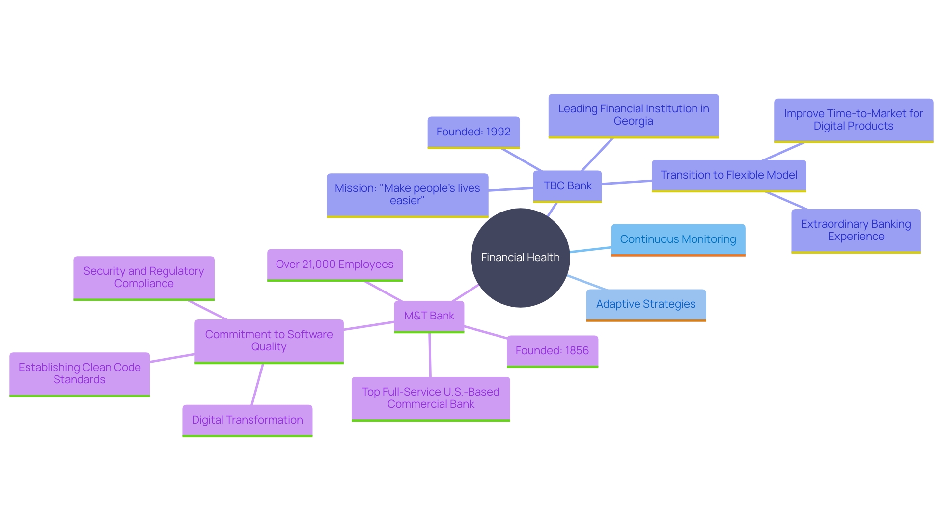 This mind map illustrates the key concepts related to the dynamic nature of financial health and the adaptive strategies employed by banks to maintain competitiveness. It highlights the relationship between continuous monitoring, tactical adjustments, and the successful transformations of TBC Bank and M&T Bank.