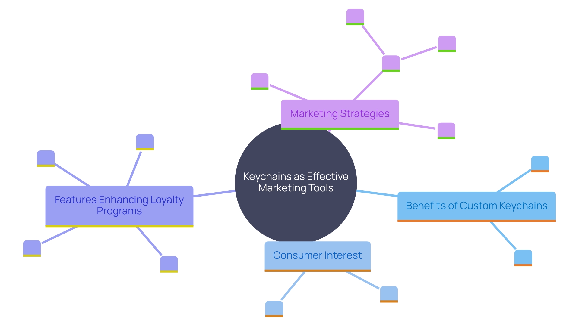 This mind map illustrates the key concepts related to the effectiveness of custom keychains as promotional tools, highlighting their impact on brand recall, consumer preferences, and marketing strategies.