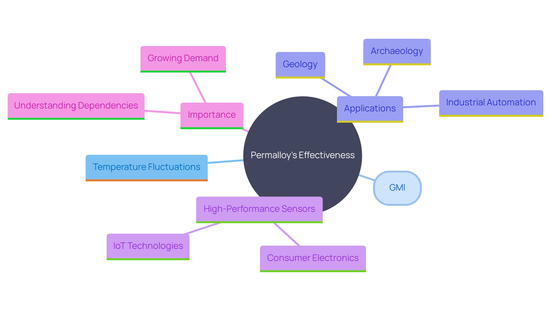 This mind map illustrates the key concepts related to the effectiveness of Permalloy in devices, highlighting its temperature dependencies, applications in various fields, and the significance of Giant Magnetoimpedance (GMI).