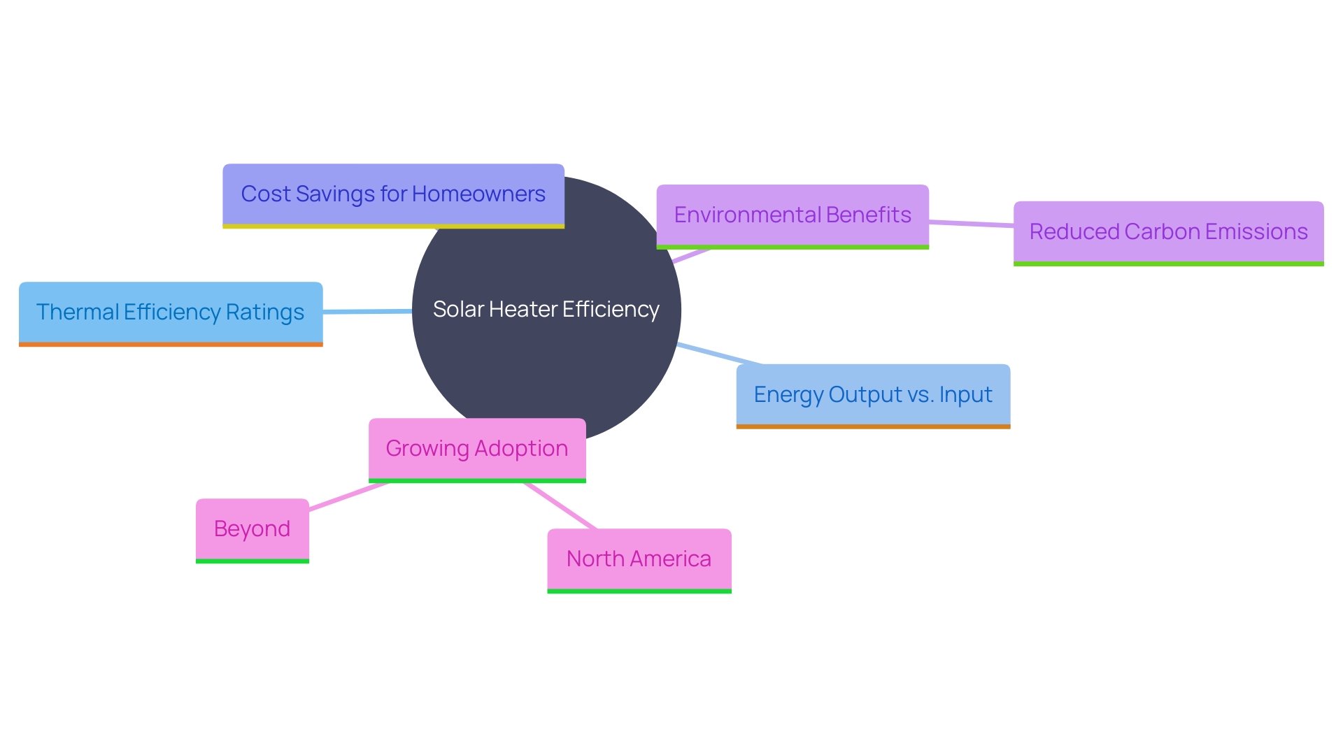 This mind map illustrates the key concepts related to the efficiency of solar-powered heaters, including their benefits, metrics for assessment, and the impact on sustainability and cost savings.