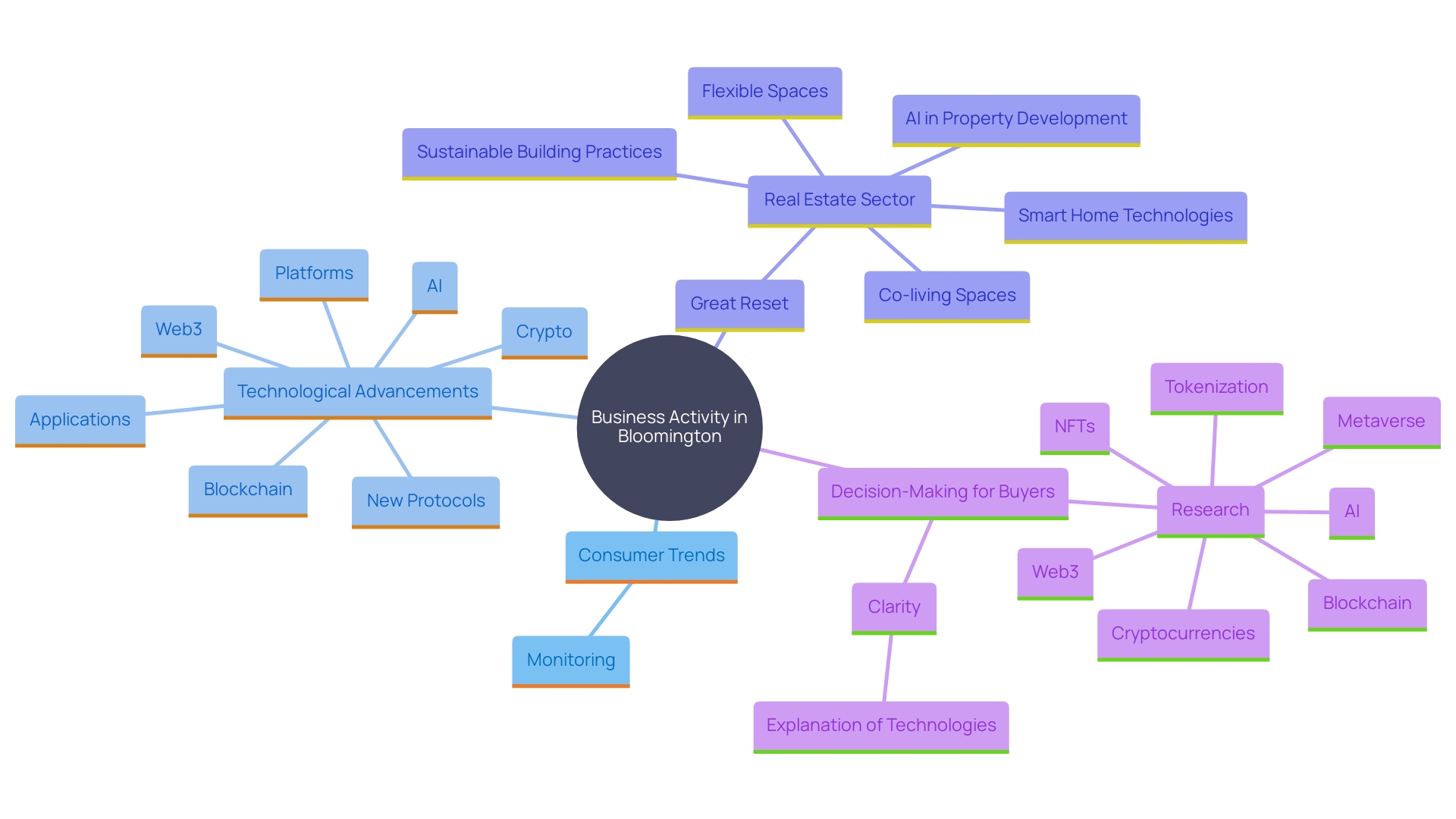 This mind map illustrates the key concepts related to the emerging trends in Bloomington, Illinois, focusing on the impact of consumer preferences and technological advancements on the real estate sector during the 'Great Reset.'