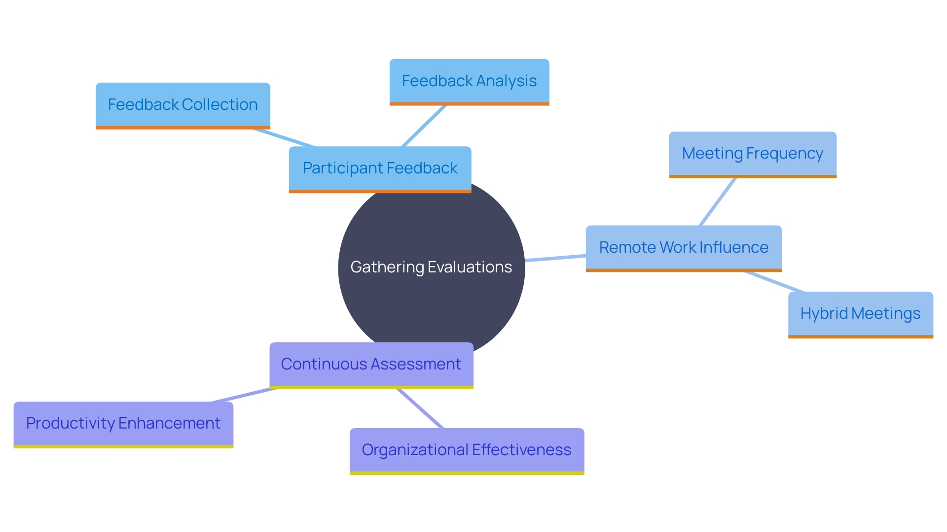 This mind map illustrates the key concepts related to the evaluation and improvement of gatherings, highlighting the importance of participant feedback, statistics on meeting frequency, and the impact on organizational culture.