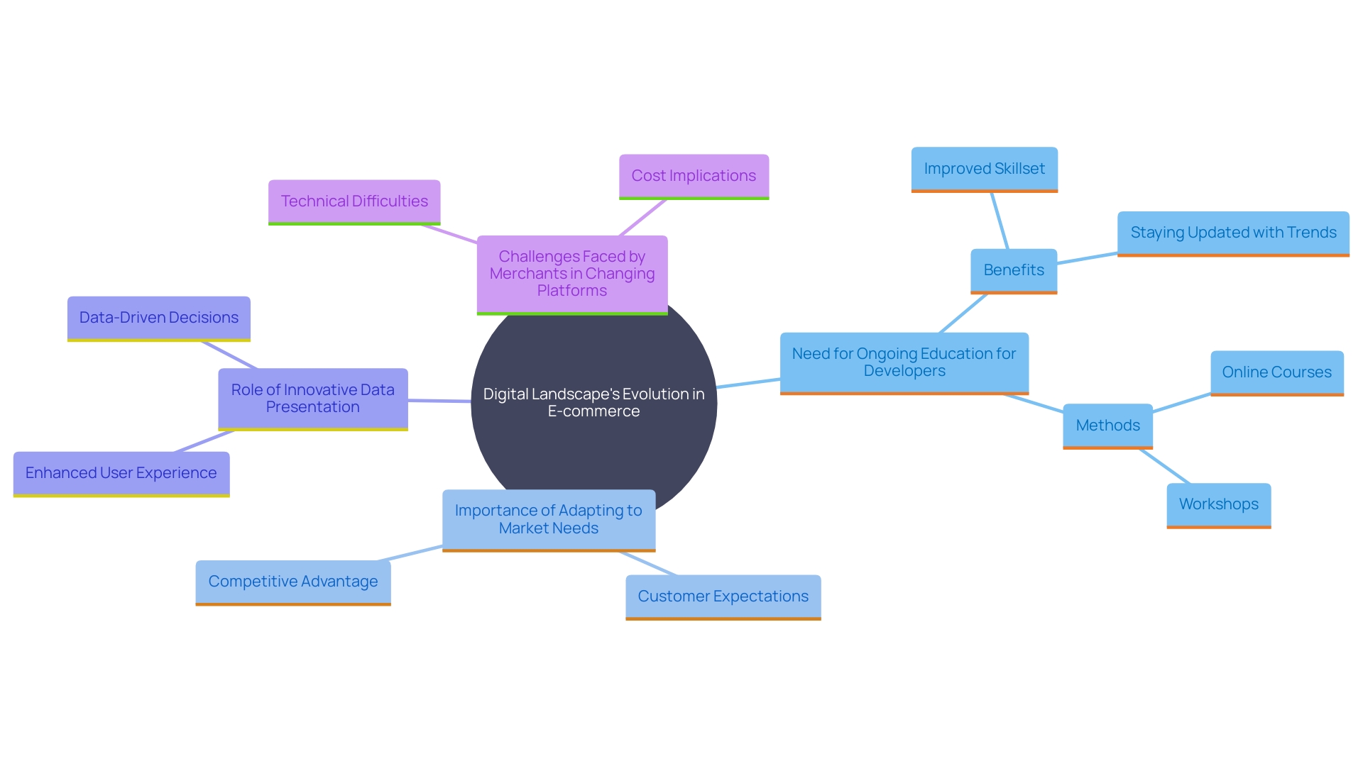 This mind map illustrates the key concepts related to the evolving digital landscape in e-commerce, emphasizing the importance of ongoing education for Shopware developers and the adaptation of innovative solutions.