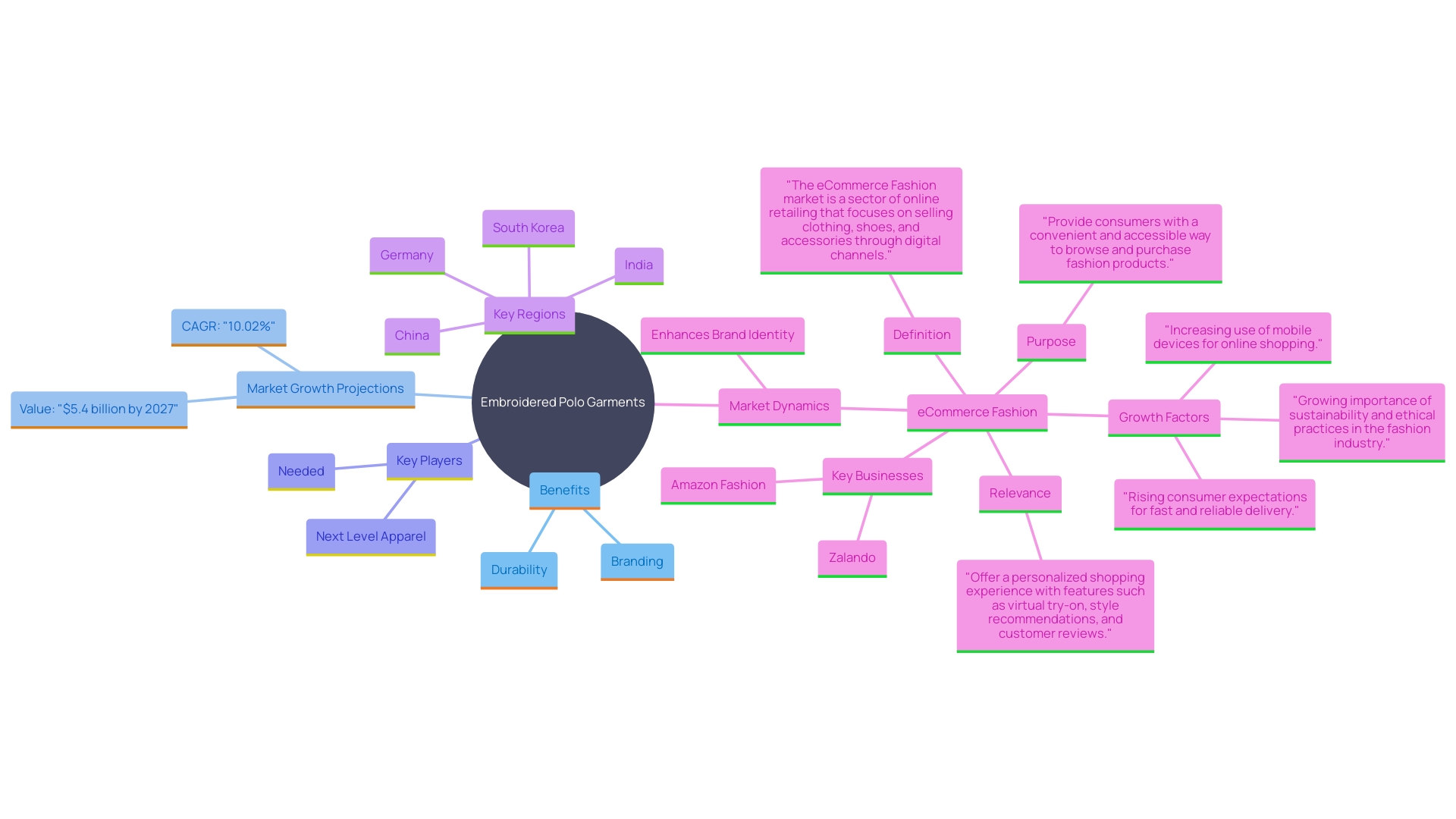 This mind map illustrates the key concepts related to the growth and impact of embroidered polo garments in the apparel market.