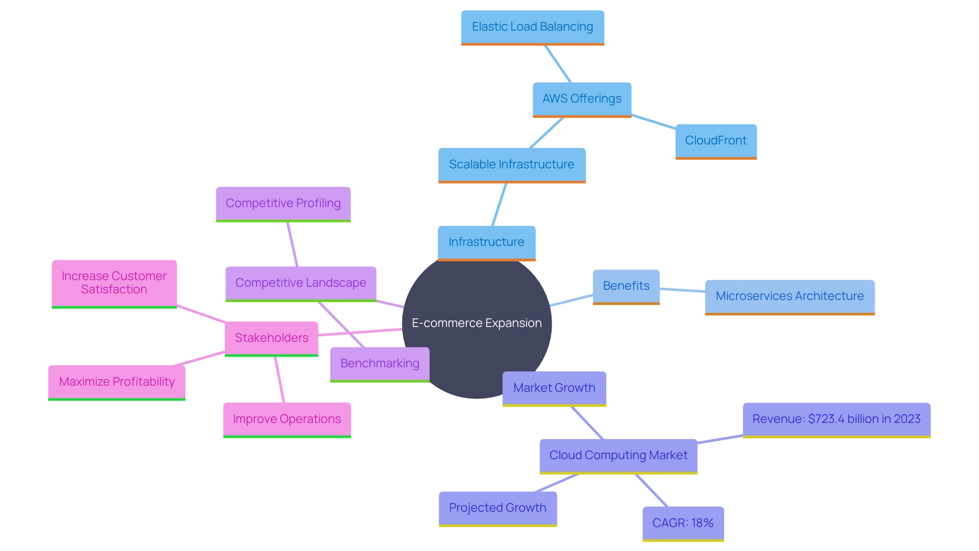 This mind map illustrates the key concepts related to the growth of e-commerce and cloud computing, highlighting the importance of scalable infrastructure, microservices architecture, and market trends.