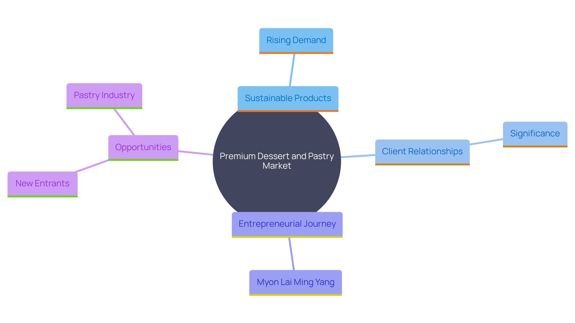 This mind map illustrates the key concepts related to the growth opportunities in the premium dessert and pastry market, highlighting the importance of sustainable products, established client relationships, and the entrepreneurial journey of Myon Lai Ming Yang.