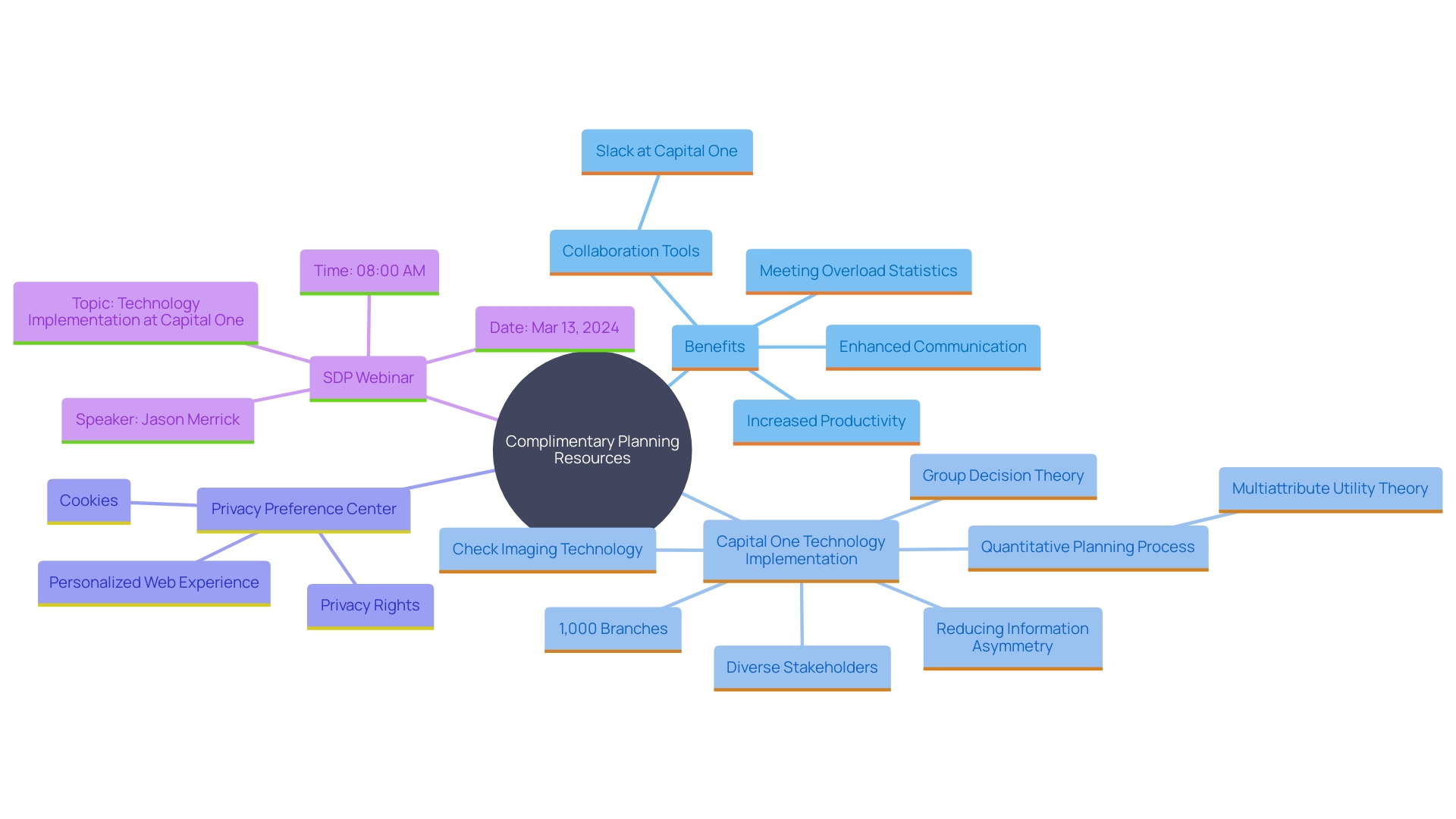 This mind map illustrates the key concepts related to the impact of complimentary planning resources on workplace collaboration and productivity.