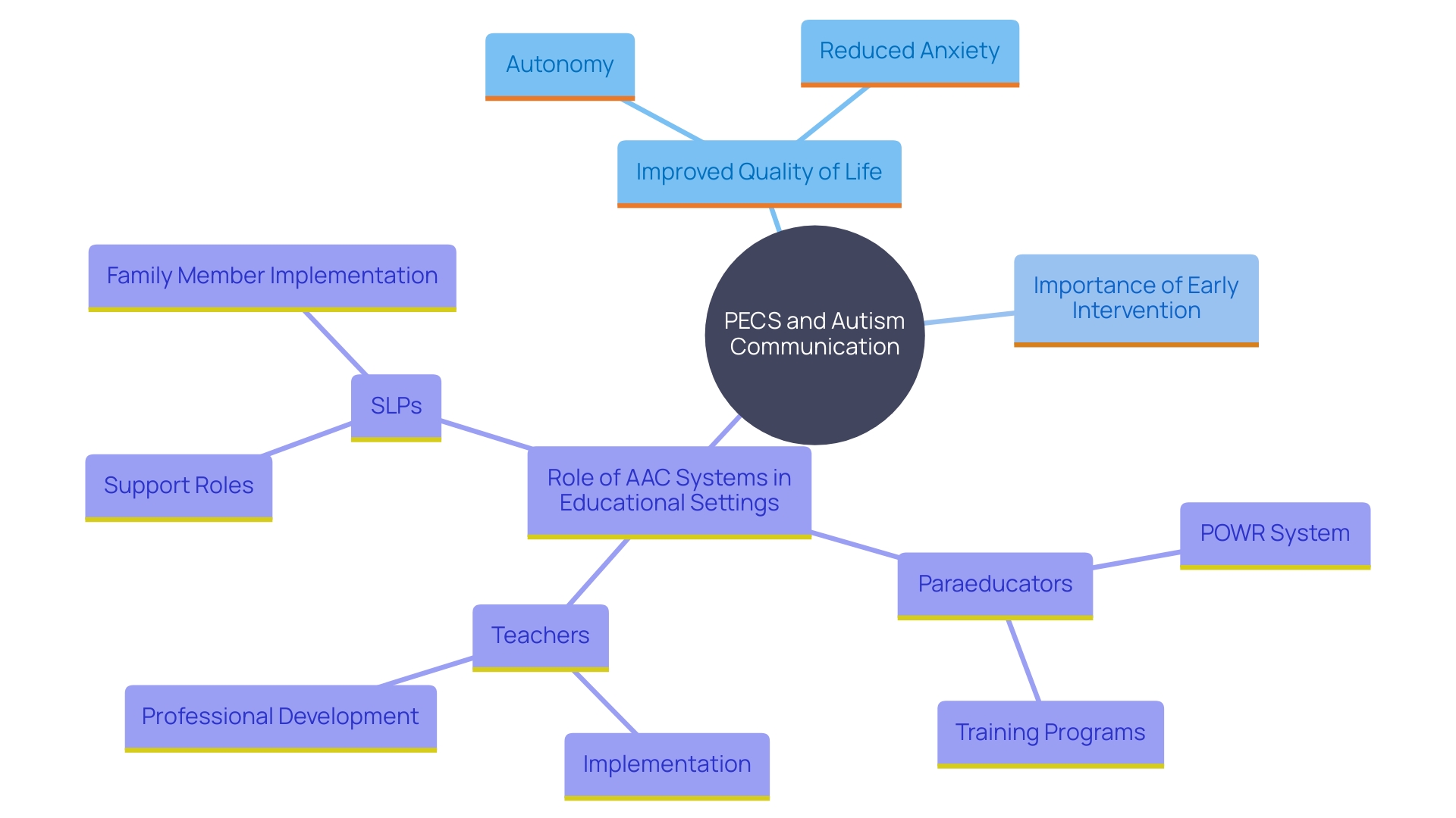 This mind map illustrates the key concepts related to the impact of the Picture Exchange Communication System (PECS) on individuals with autism, highlighting the benefits of enhanced communication, early intervention, and the role of augmentative and alternative communication (AAC) methods.