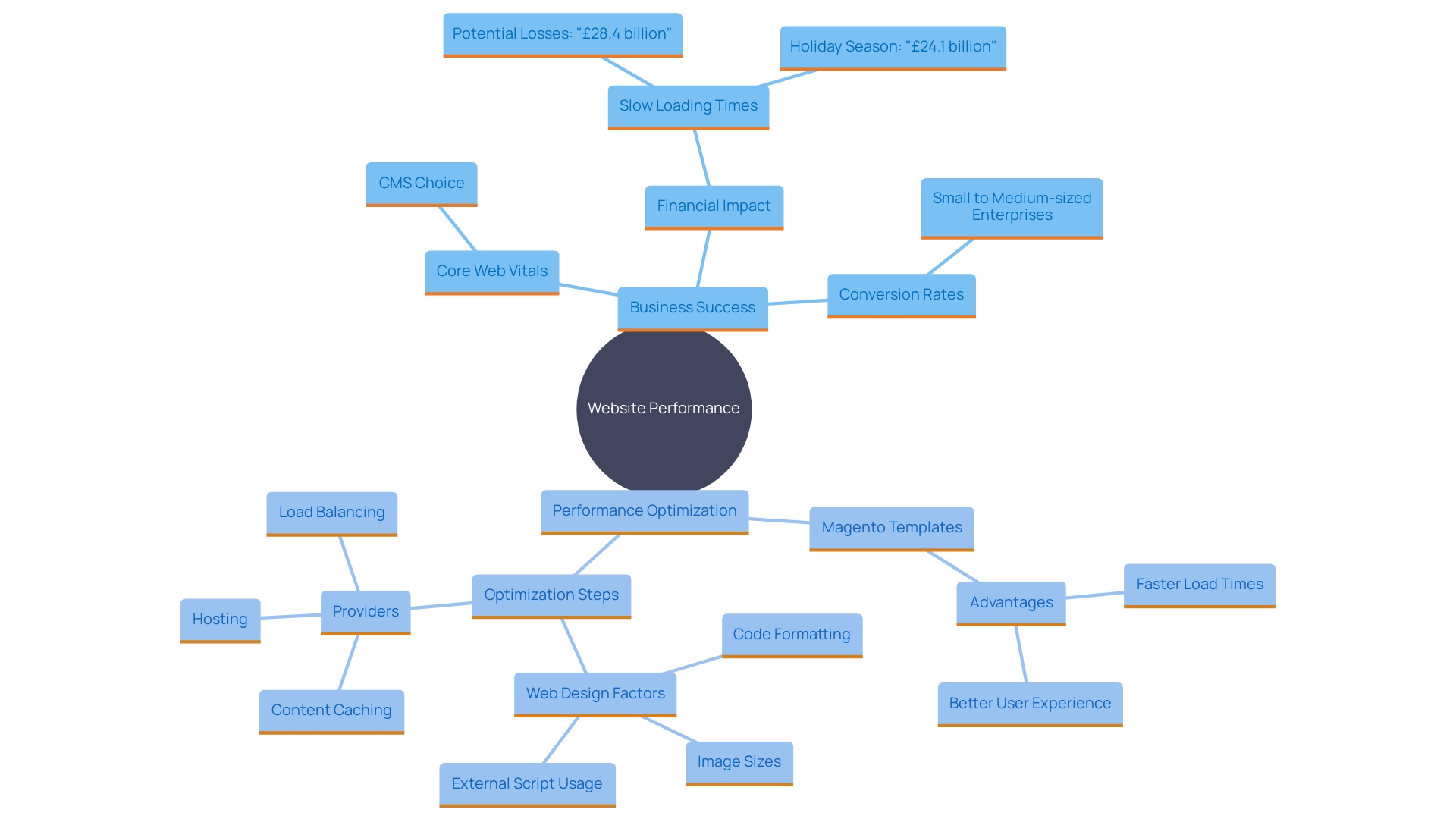 This mind map illustrates the key concepts related to the impact of website loading speed on customer retention and revenue generation. It highlights the relationships between fast loading times, bounce rates, conversion rates, and the financial implications for businesses, especially during peak shopping periods.