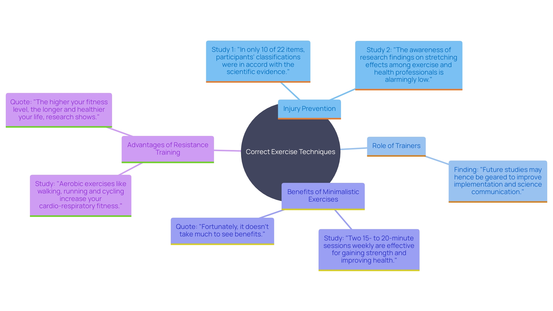 This mind map illustrates the key concepts related to the importance of correct exercise techniques and their benefits for fitness and injury prevention.