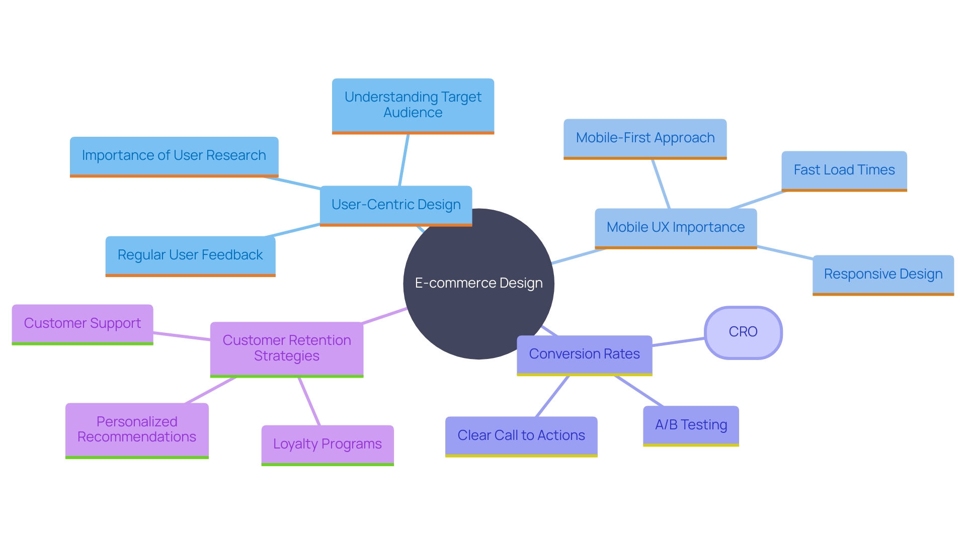 This mind map illustrates the key concepts related to the importance of design in e-commerce, focusing on user-centric approaches, mobile UX, and their impact on consumer behavior and conversion rates.