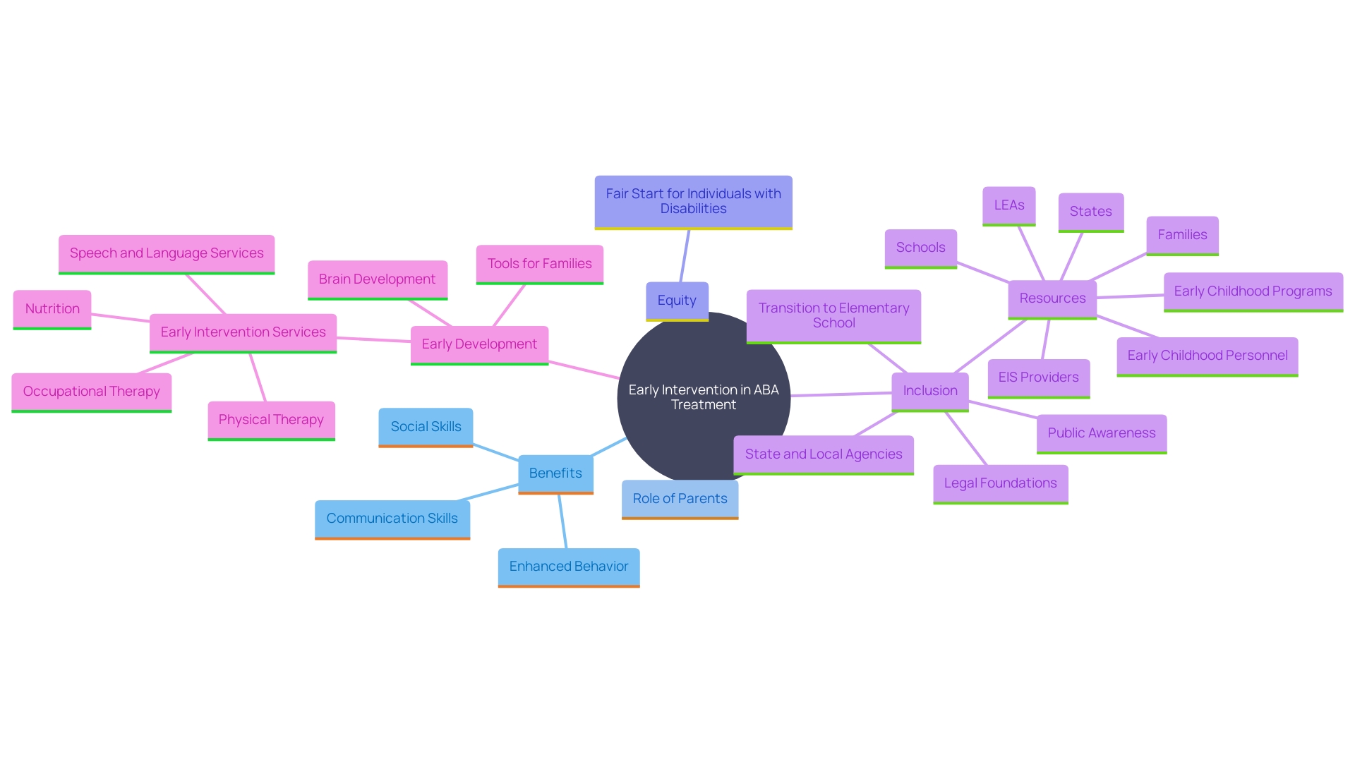 This mind map illustrates the key concepts related to the importance of early intervention in ABA treatment for individuals with disabilities. It highlights the benefits of starting therapy at a young age, including improvements in behavior, communication, and social skills, as well as the role of parents in supporting their children's development.