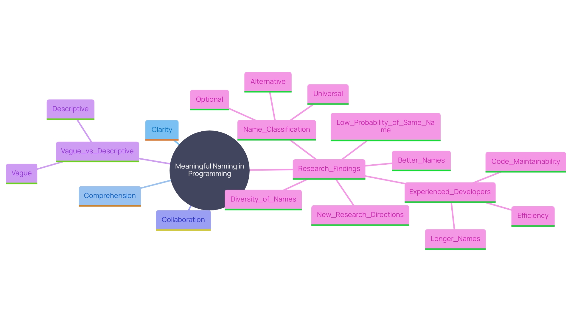 This mind map illustrates the key concepts related to the importance of meaningful naming conventions in programming, highlighting the benefits of descriptive names and their impact on code quality and collaboration.