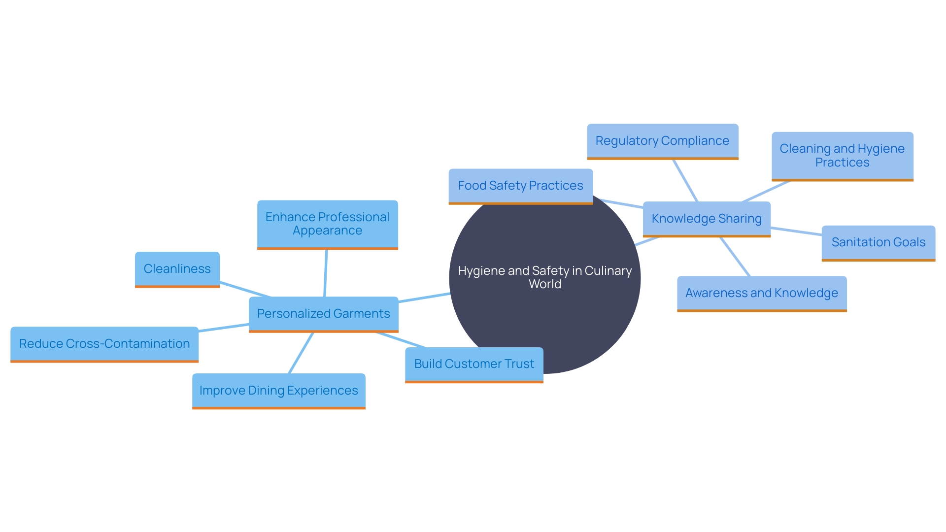 This mind map illustrates the key concepts related to the importance of personalized garments in maintaining hygiene and safety in the culinary world. It highlights the benefits of these garments, their impact on customer trust, and the overall enhancement of the dining experience.