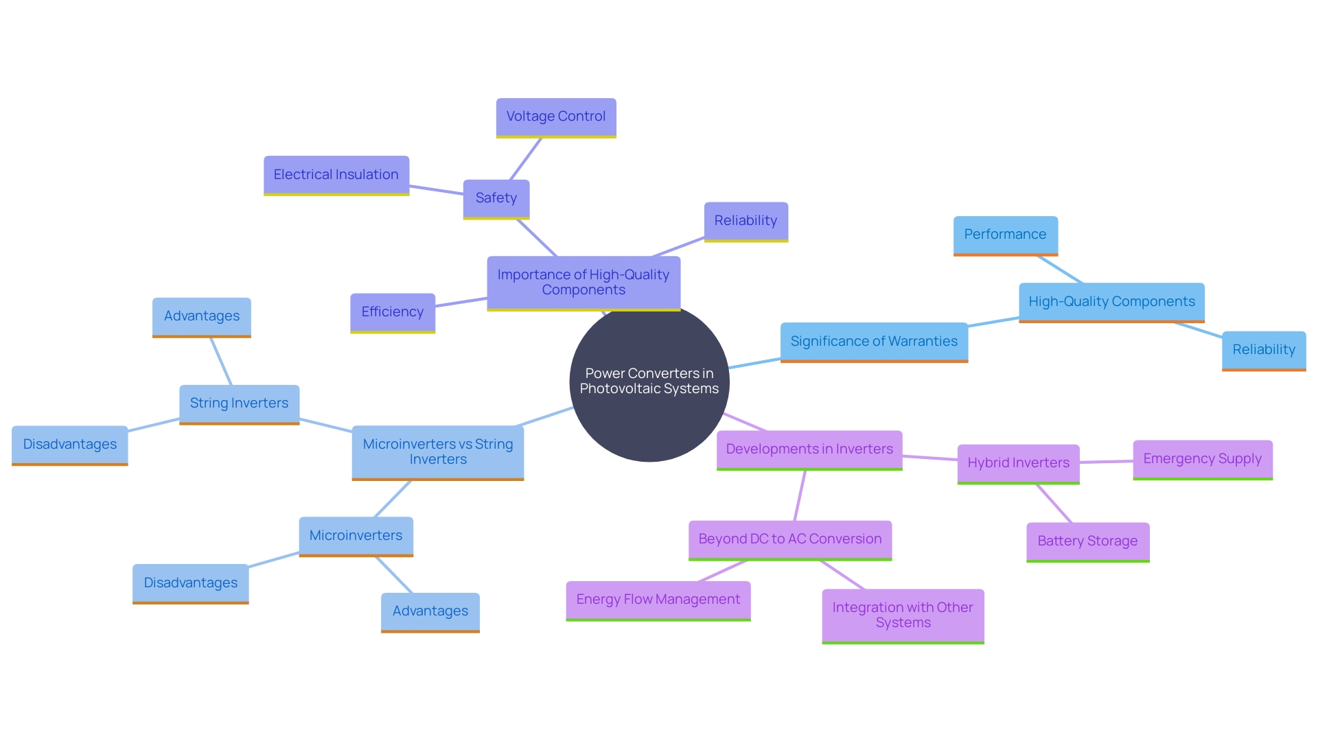 This mind map illustrates the key concepts related to the importance of power converters in renewable energy systems, focusing on warranties, types of inverters, and their impact on durability and effectiveness.