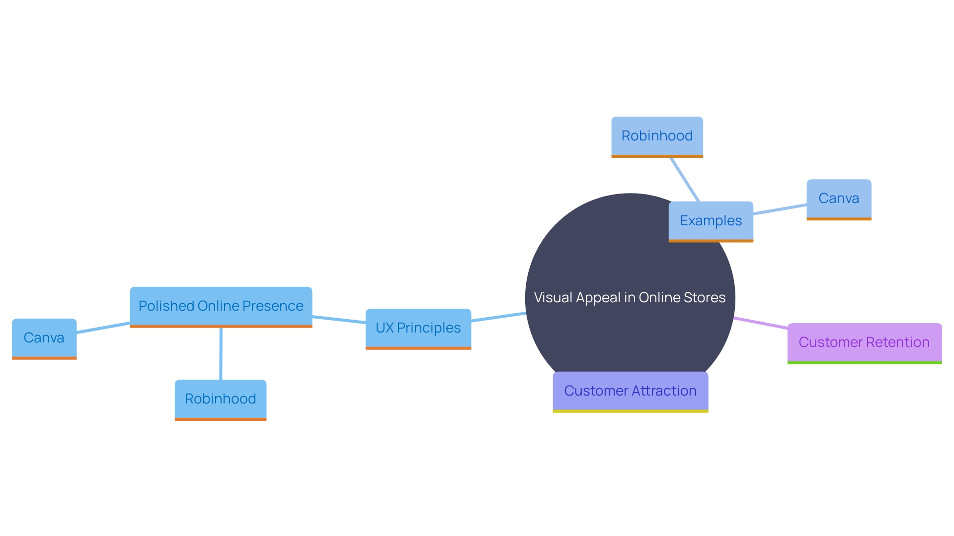 This mind map illustrates the key concepts related to the importance of visual appeal and design in online stores, highlighting user experience principles and examples of successful companies.