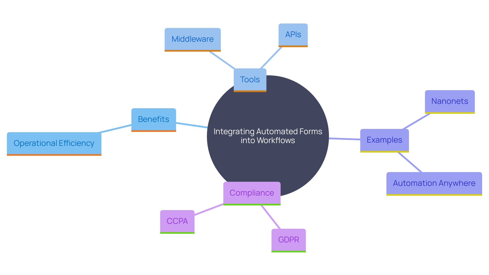 This mind map illustrates the key concepts related to the integration of automated forms into workflows, highlighting the benefits, tools, and compliance aspects.