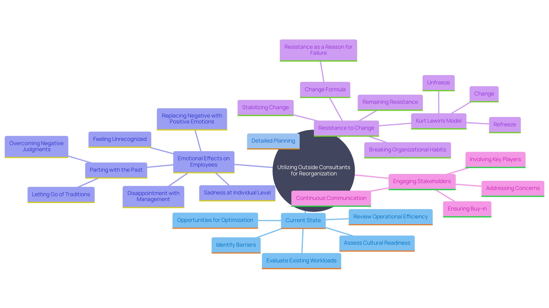 This mind map illustrates the key concepts related to the involvement of outside consultants during organizational reorganization, highlighting their roles, the impact on financial performance, and the importance of addressing employee emotions and stakeholder engagement.