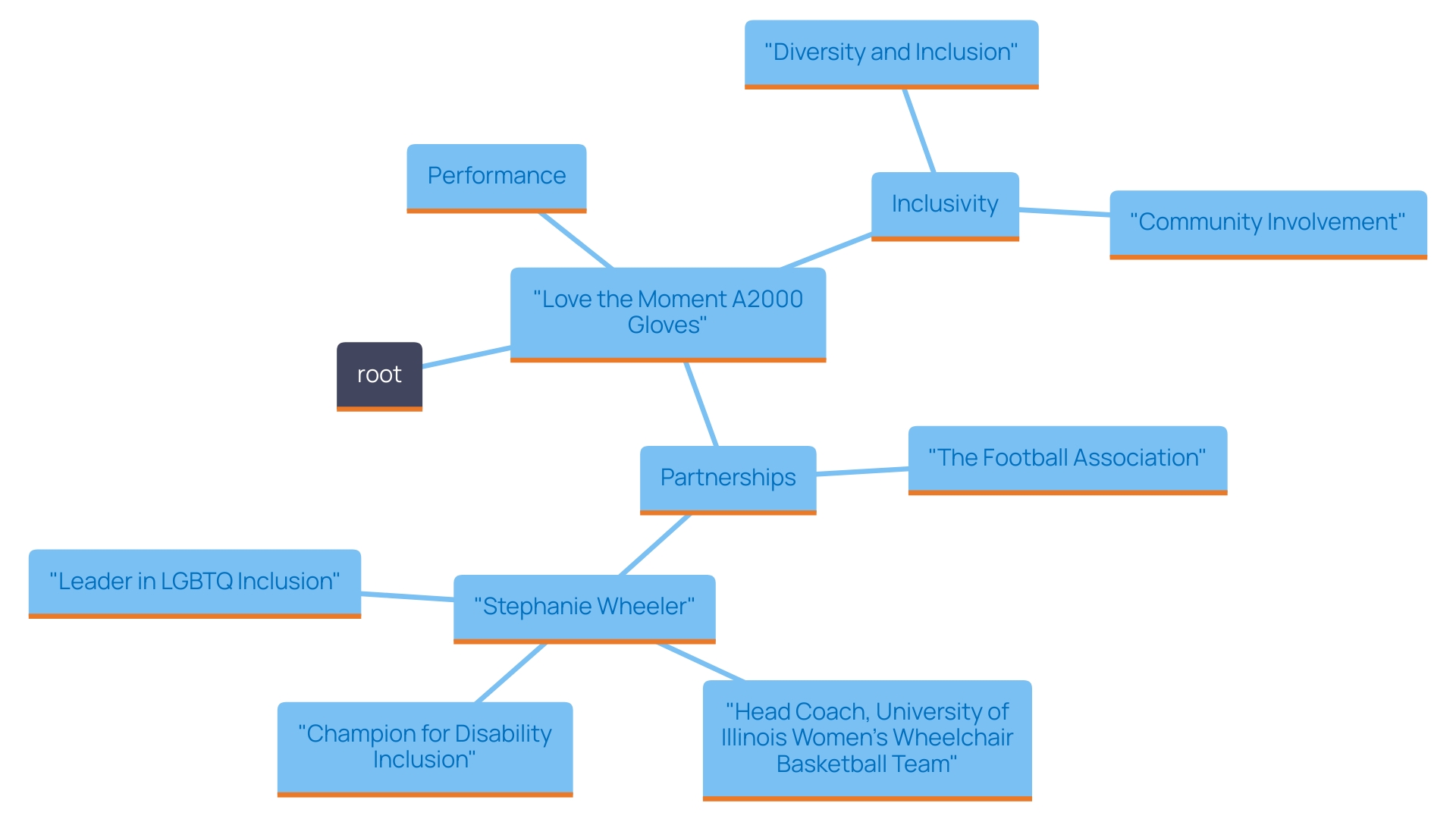 This mind map illustrates the key concepts related to the Love the Moment A2000 gloves, highlighting their commitment to performance, inclusivity, and the broader movement for equity in youth sports.