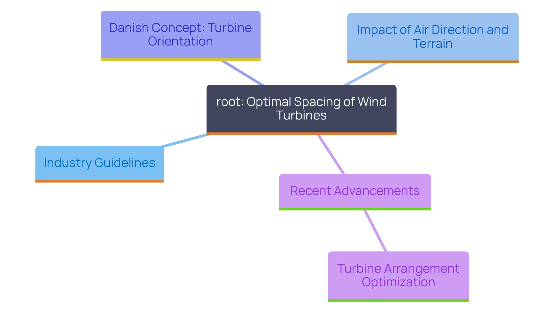 This mind map illustrates the key concepts related to the optimal spacing of wind turbines, highlighting factors that influence energy production and efficiency.