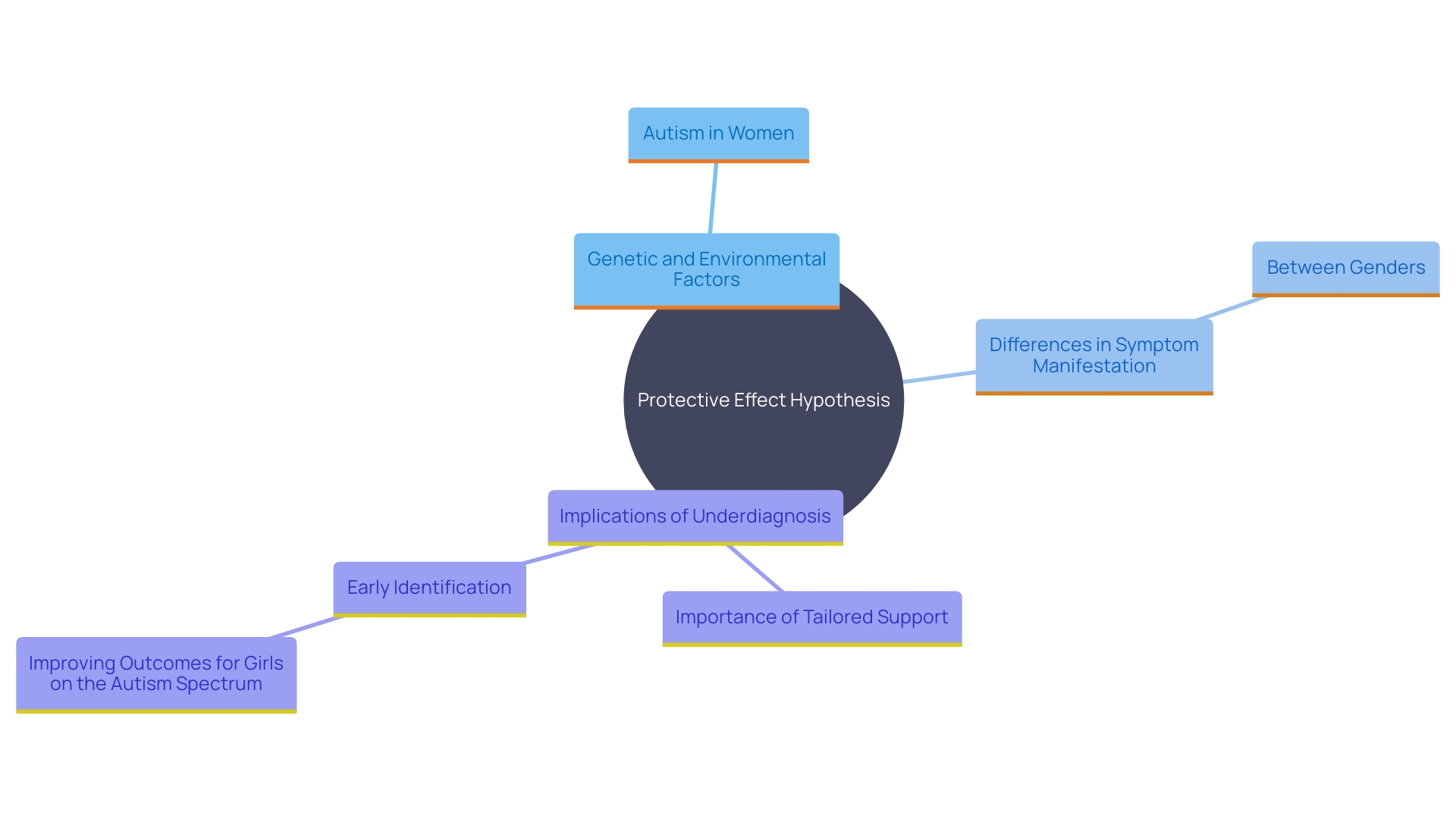 This mind map illustrates the key concepts related to the protective effect hypothesis in autism diagnosis among women, highlighting the differences in symptom manifestation, underdiagnosis, and the importance of tailored support.