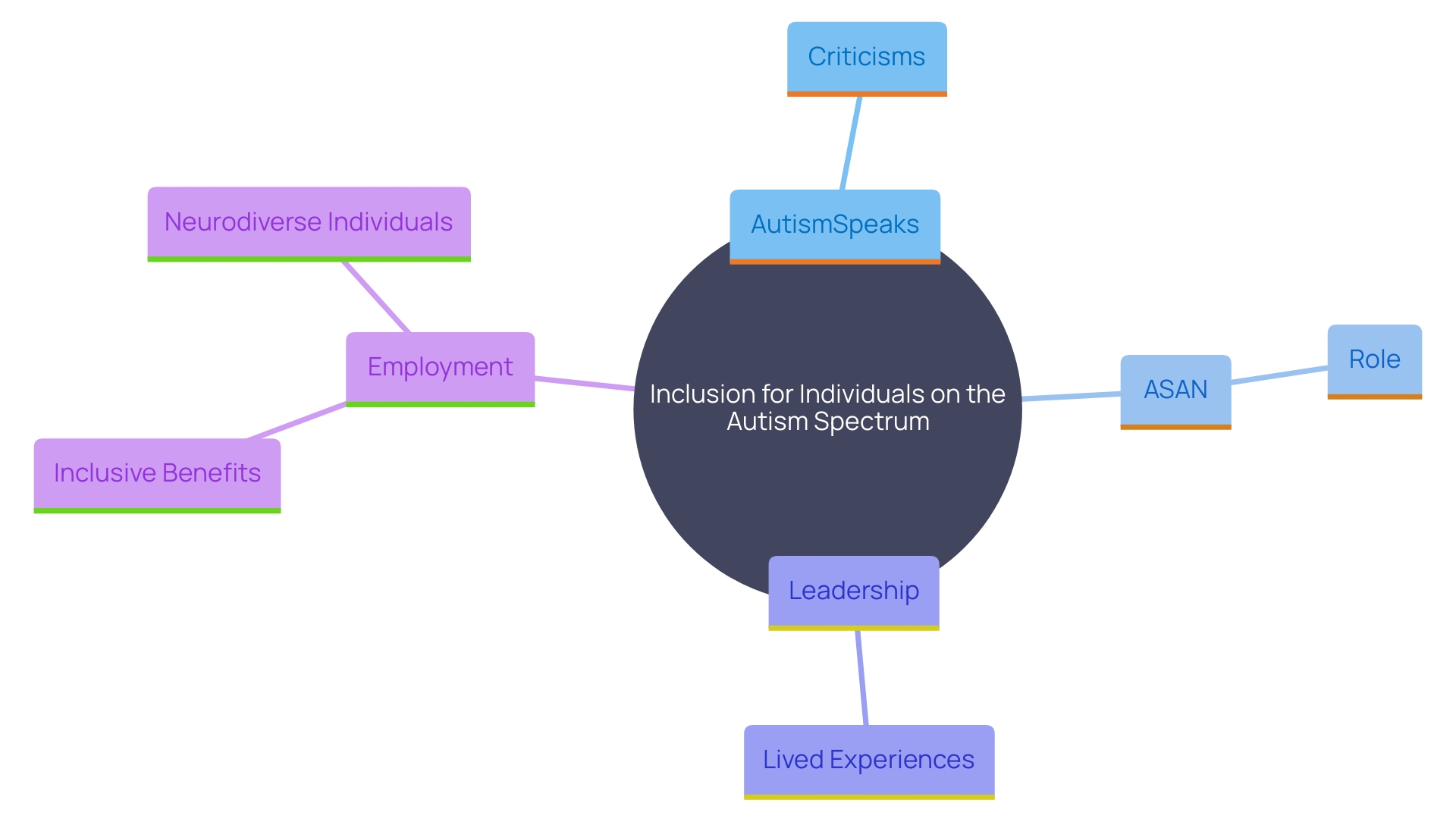 This mind map illustrates the key concepts related to the representation of individuals on the autism spectrum in leadership roles and decision-making processes.