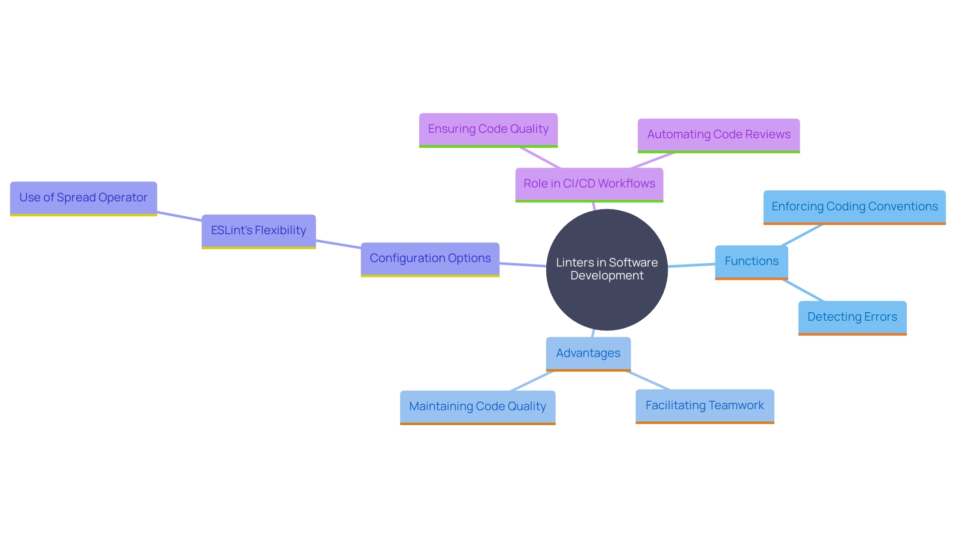 This mind map illustrates the key concepts related to the role of linters in software development, highlighting their functions, benefits, and integration into workflows.