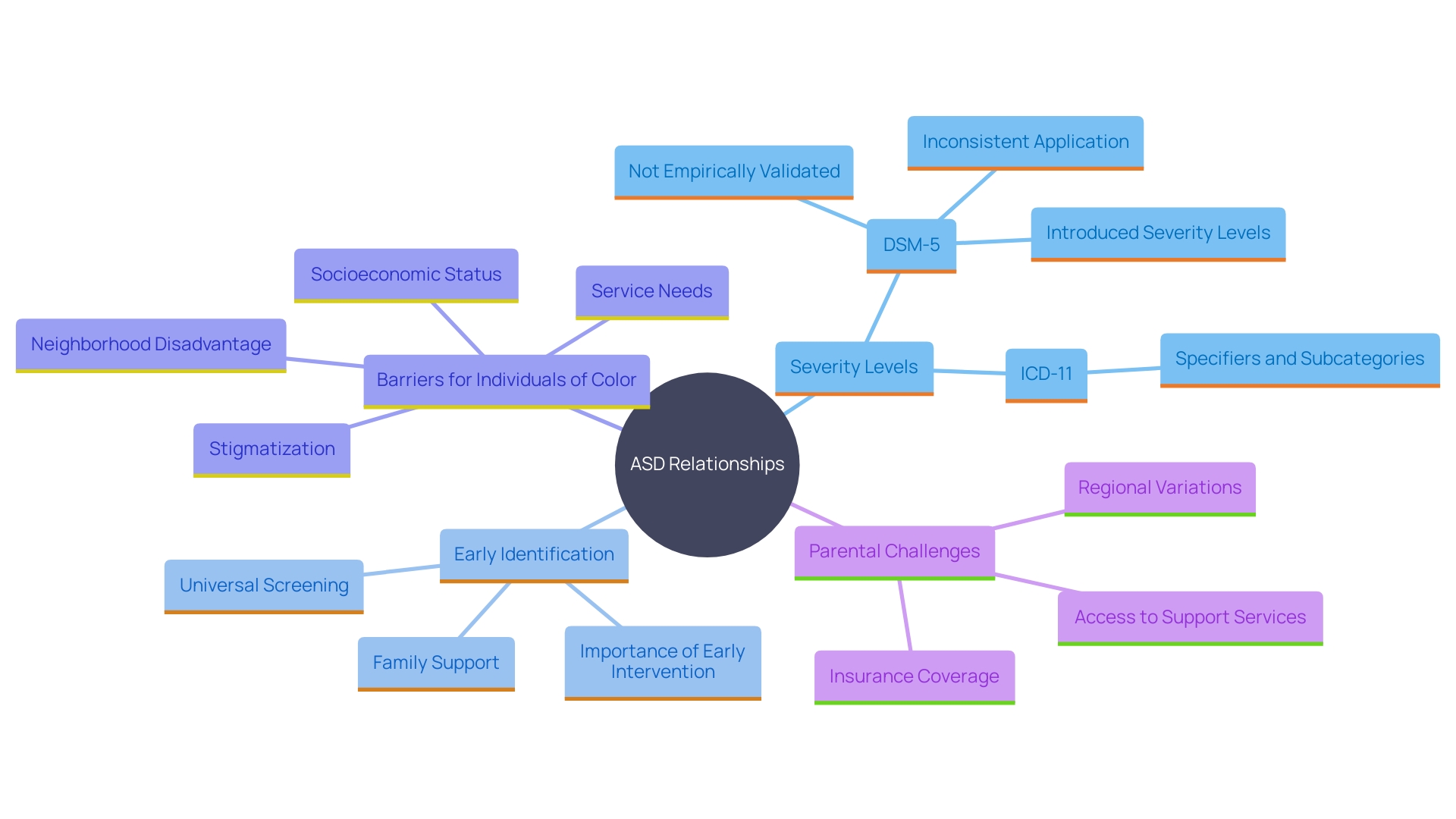 This mind map illustrates the key concepts related to the severity levels of Autism Spectrum Disorder (ASD) as outlined in the DSM-5, including the importance of early identification, disparities in access to services, and the role of parents in advocating for support.