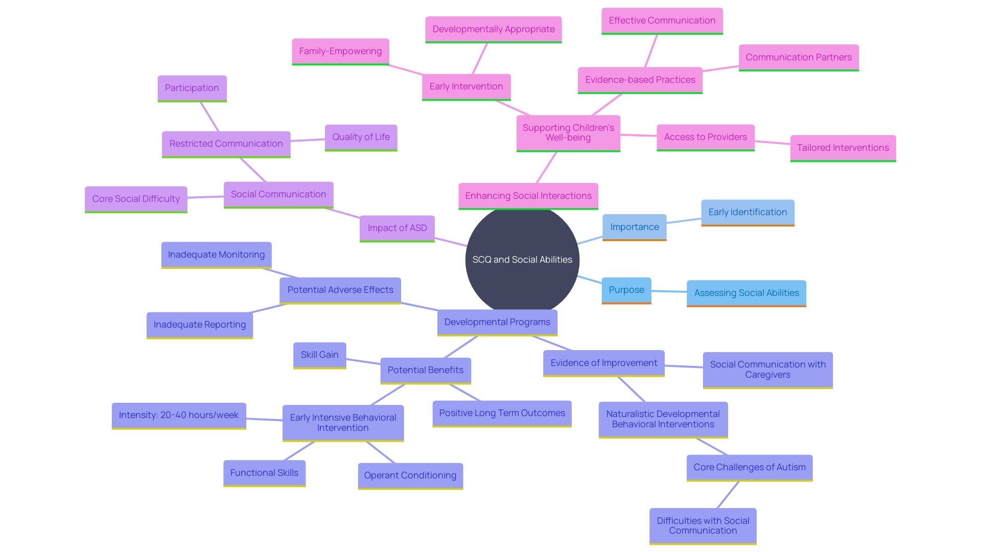 This mind map illustrates the key concepts related to the Social Communication Questionnaire (SCQ) and its role in supporting social development in children with autism spectrum disorder (ASD).