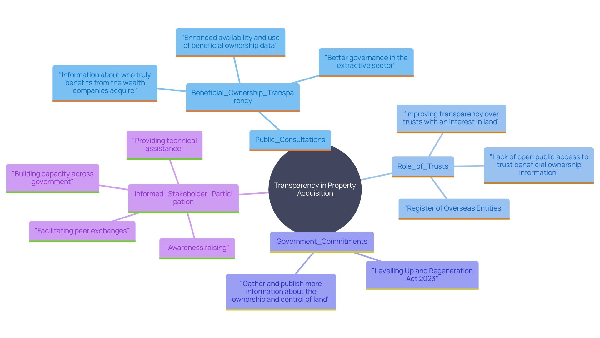 This mind map illustrates the key concepts related to the transparency mandates in the property acquisition process as outlined in the ECCTA 2023. It highlights the relationships between public consultations, trust transparency, and stakeholder involvement in decision-making.