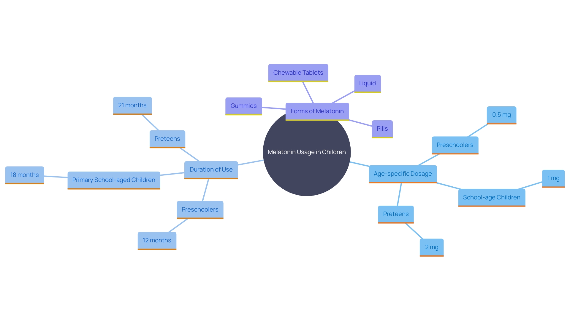 This mind map illustrates the key concepts related to the use of melatonin as a sleep aid among children, including dosage recommendations, duration of use, and forms of administration.