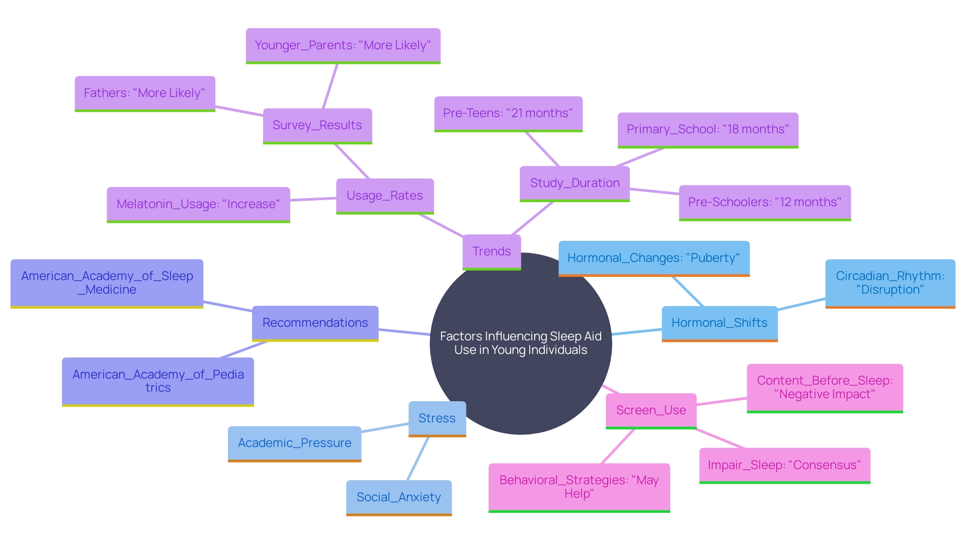 This mind map illustrates the key concepts related to the use of sleep aids among young individuals, including hormonal needs, stress factors, recommendations for short-term use, and the rise in usage rates.