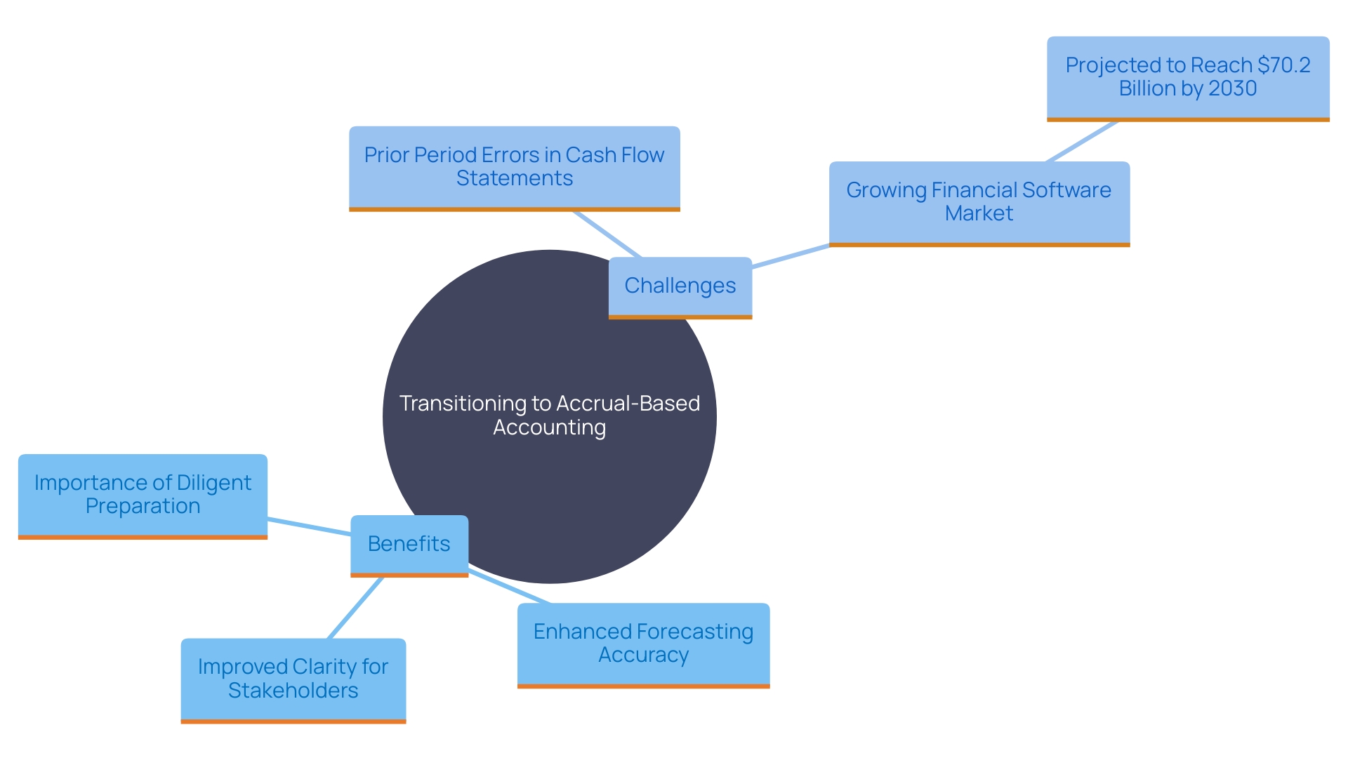 This mind map illustrates the key concepts related to transitioning to an accrual-based accounting system, highlighting its benefits, challenges, and market implications.