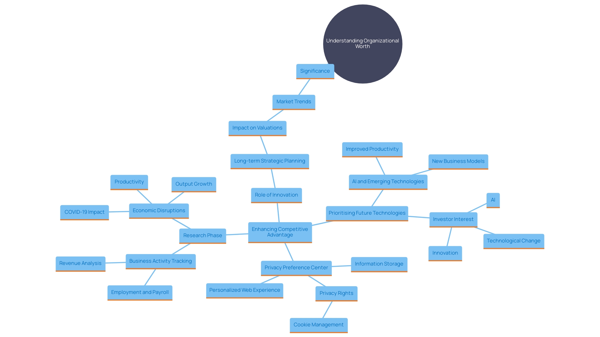 This mind map illustrates the key concepts related to understanding an organization's worth and strategic planning for acquisitions. It highlights the importance of assessing value, market trends, and long-term goals in decision-making processes.