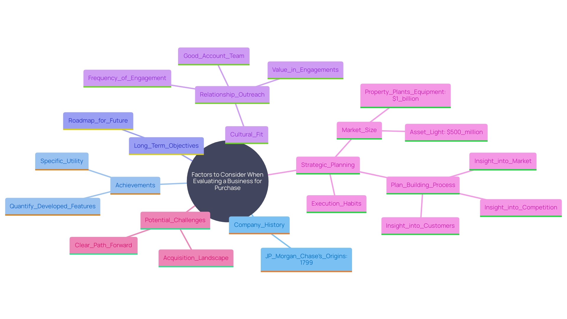 This mind map illustrates the key concepts related to understanding the background of a business before purchase, including its history, achievements, strategic alignment, and cultural fit.