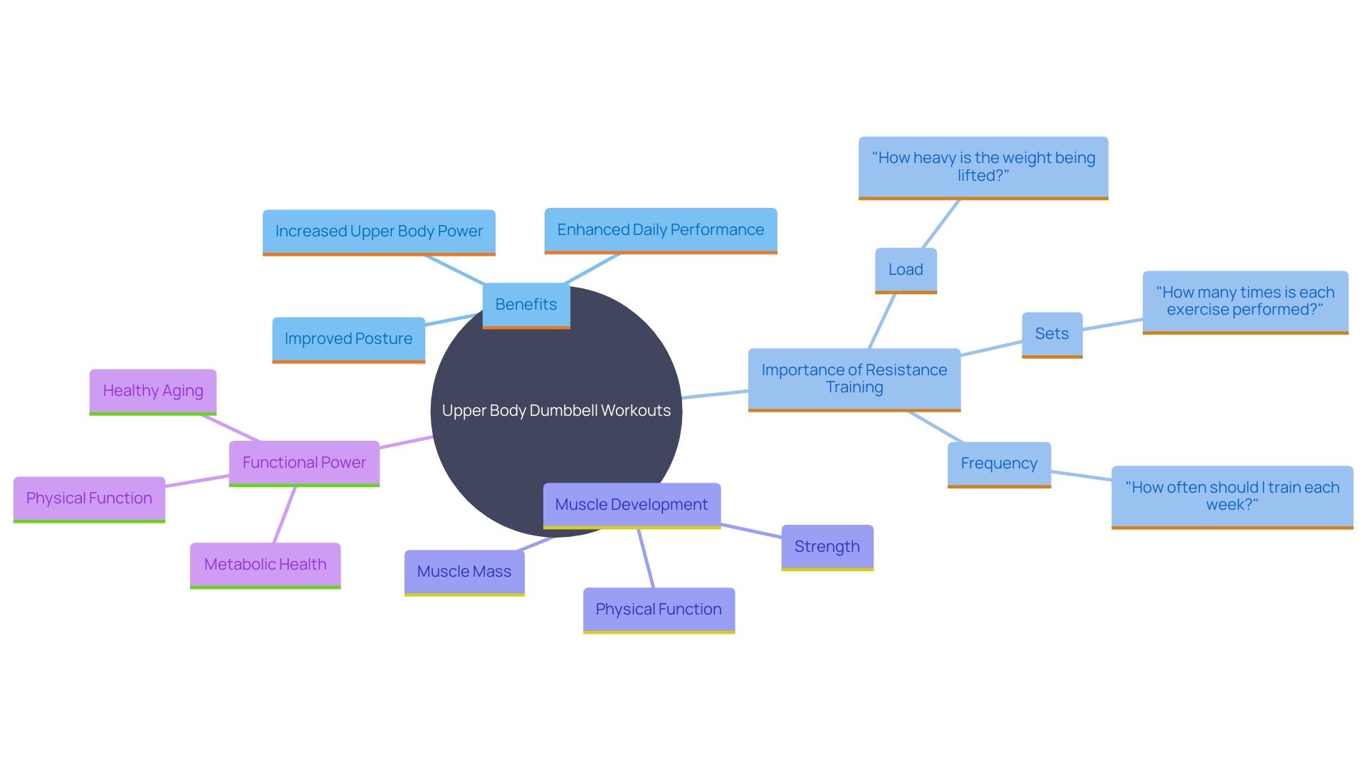 This mind map illustrates the key concepts related to upper body dumbbell workouts and their benefits for physical power and health. It shows how different factors like posture, daily performance, and resistance training contribute to overall fitness.