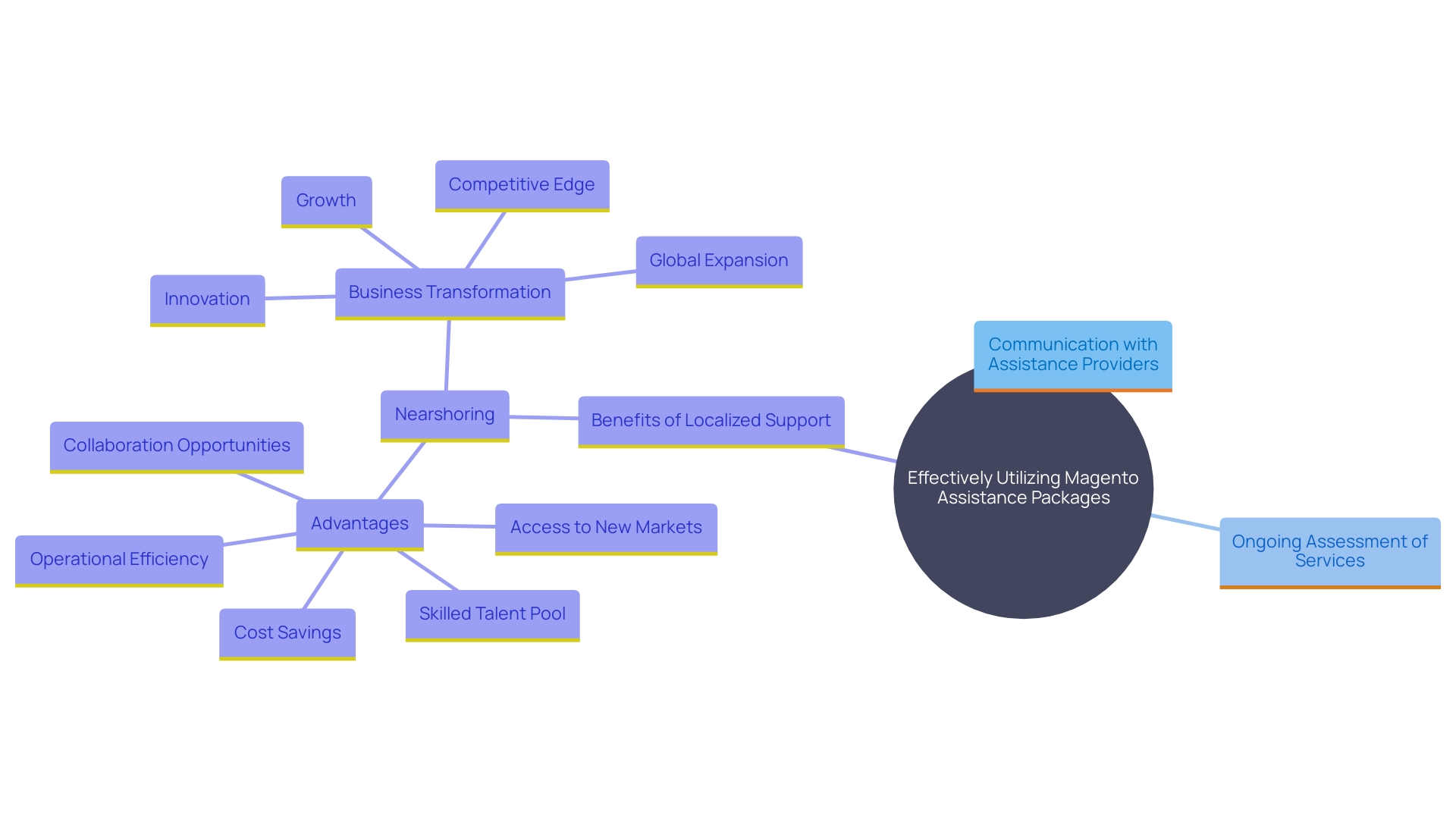 This mind map illustrates the key concepts related to utilizing Magento Assistance Packages, highlighting the importance of communication, assessment of services, and localized support strategies.