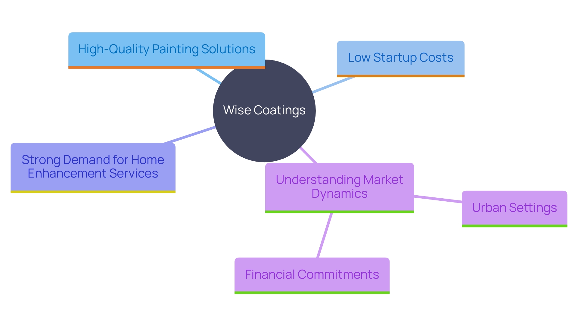 This mind map illustrates the key concepts related to Wise Coatings and the home enhancement industry, highlighting the customer-centered approach, financial considerations, and market dynamics that aspiring entrepreneurs should understand.