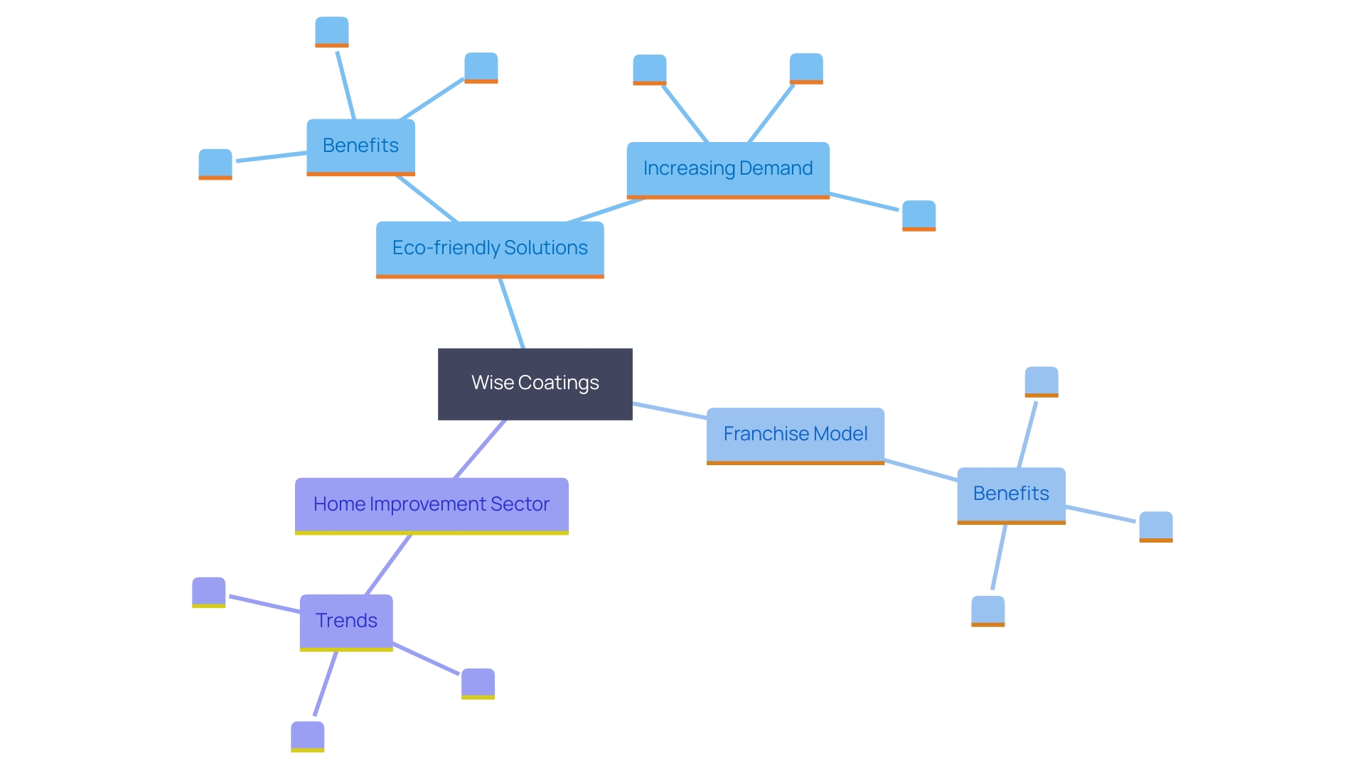 This mind map illustrates the key concepts related to Wise Coatings' eco-friendly home improvement solutions, highlighting its business model, market trends, and consumer preferences.