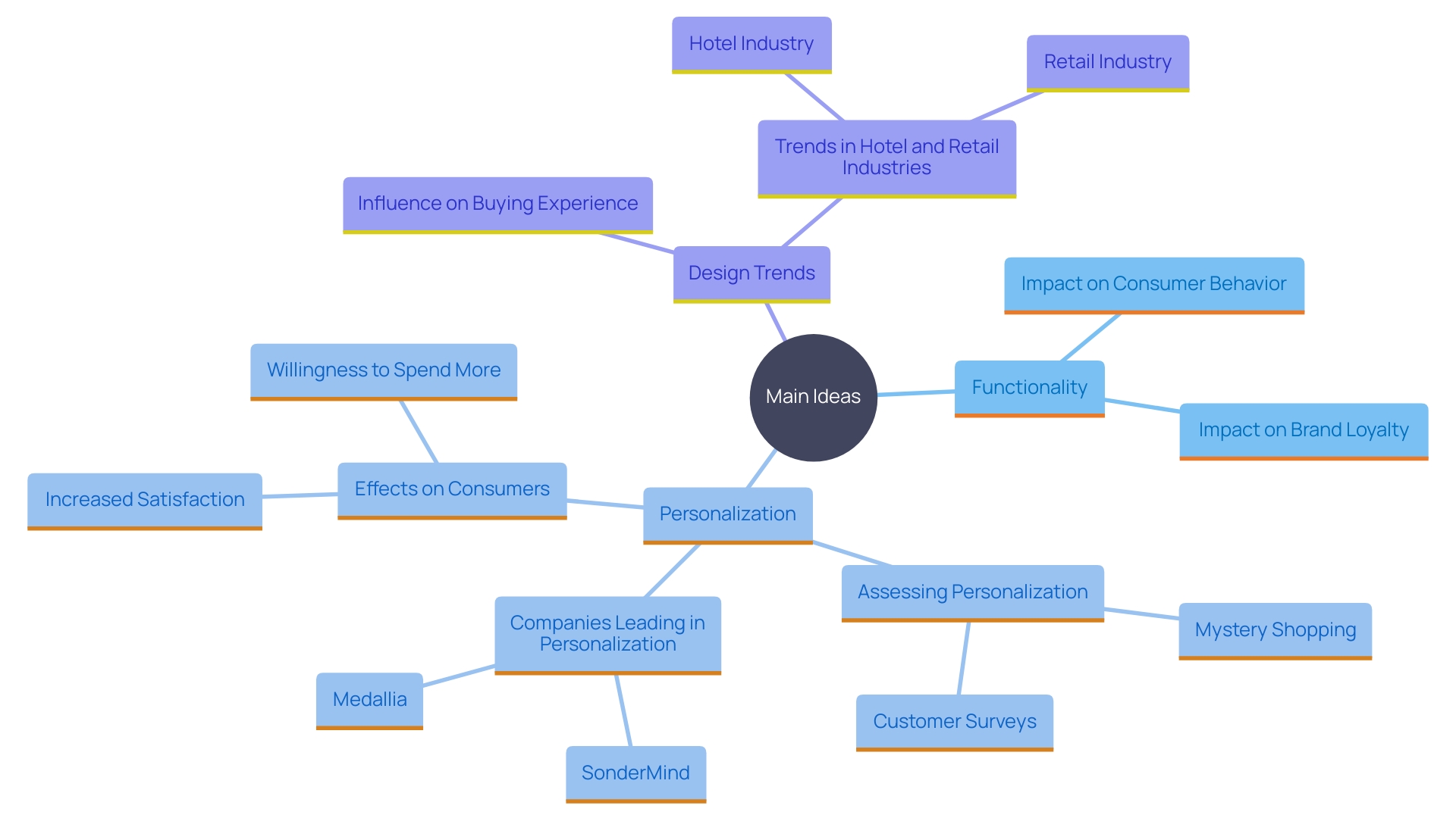 This mind map illustrates the key concepts surrounding Custom Stanley Tumblers, highlighting their features, benefits, and the impact of personalization in consumer loyalty.