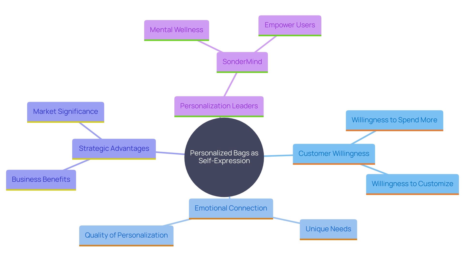 This mind map illustrates the key concepts surrounding personalized bags and their impact on individual identity and consumer behavior. It highlights the relationship between personalization, customer satisfaction, and market trends.