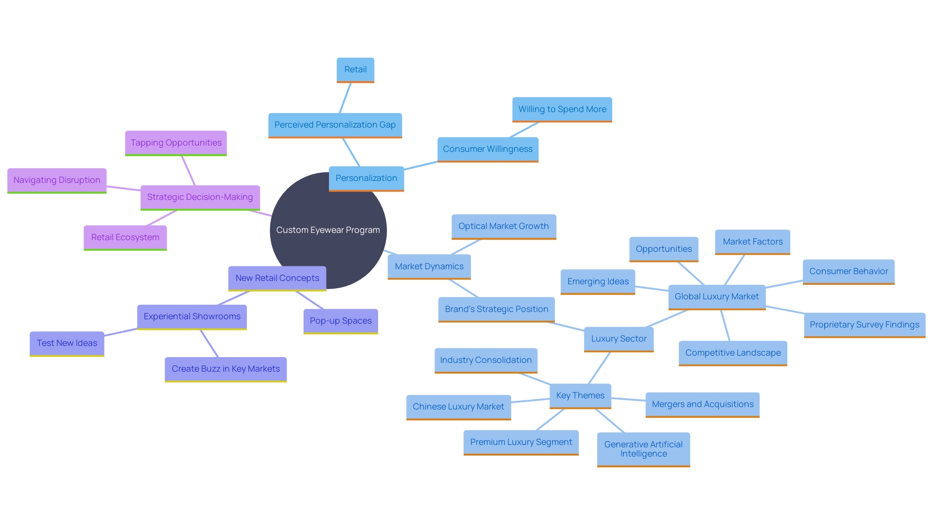 This mind map illustrates the key concepts surrounding the brand's custom eyewear program, highlighting personalization, market trends, and consumer preferences.