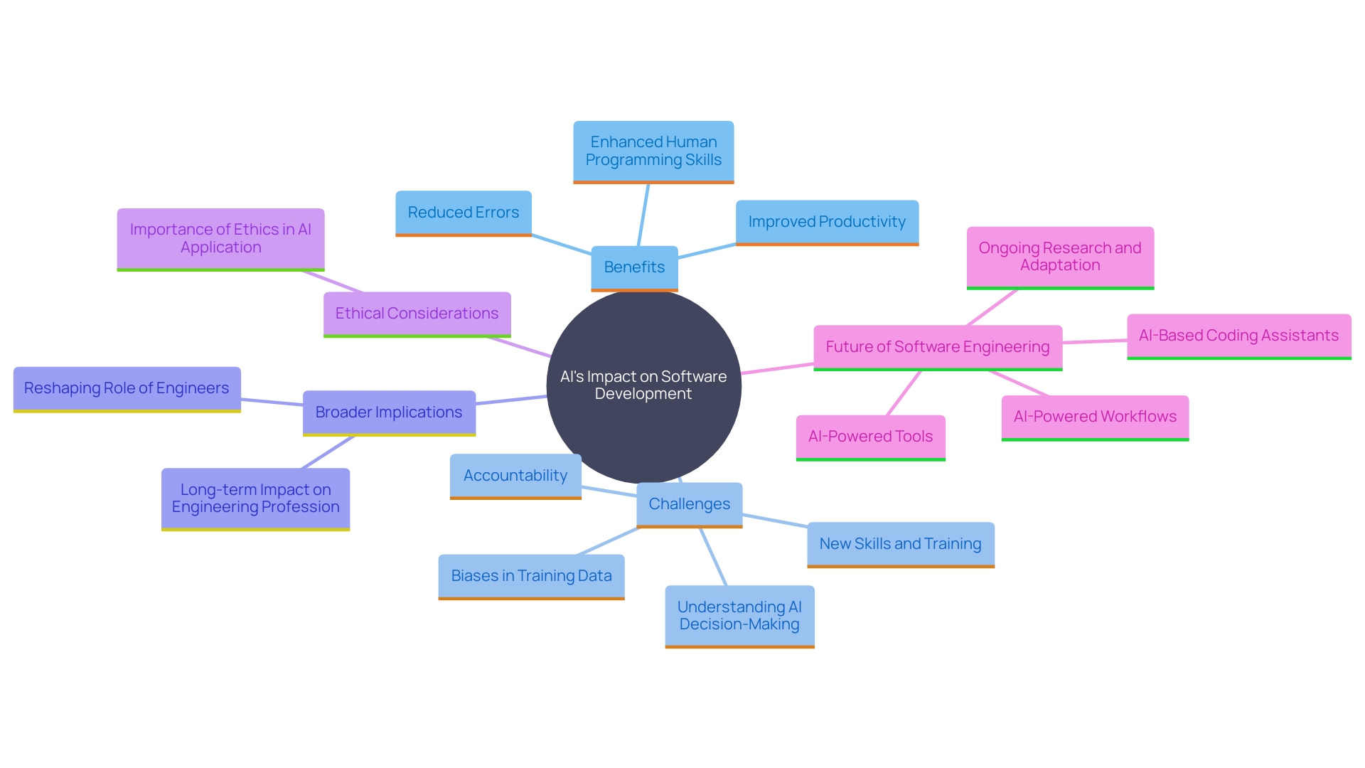 This mind map illustrates the key concepts surrounding the challenges and benefits of AI in software development, highlighting the relationships between accountability, transparency, biases, and the balance between human intuition and AI capabilities.