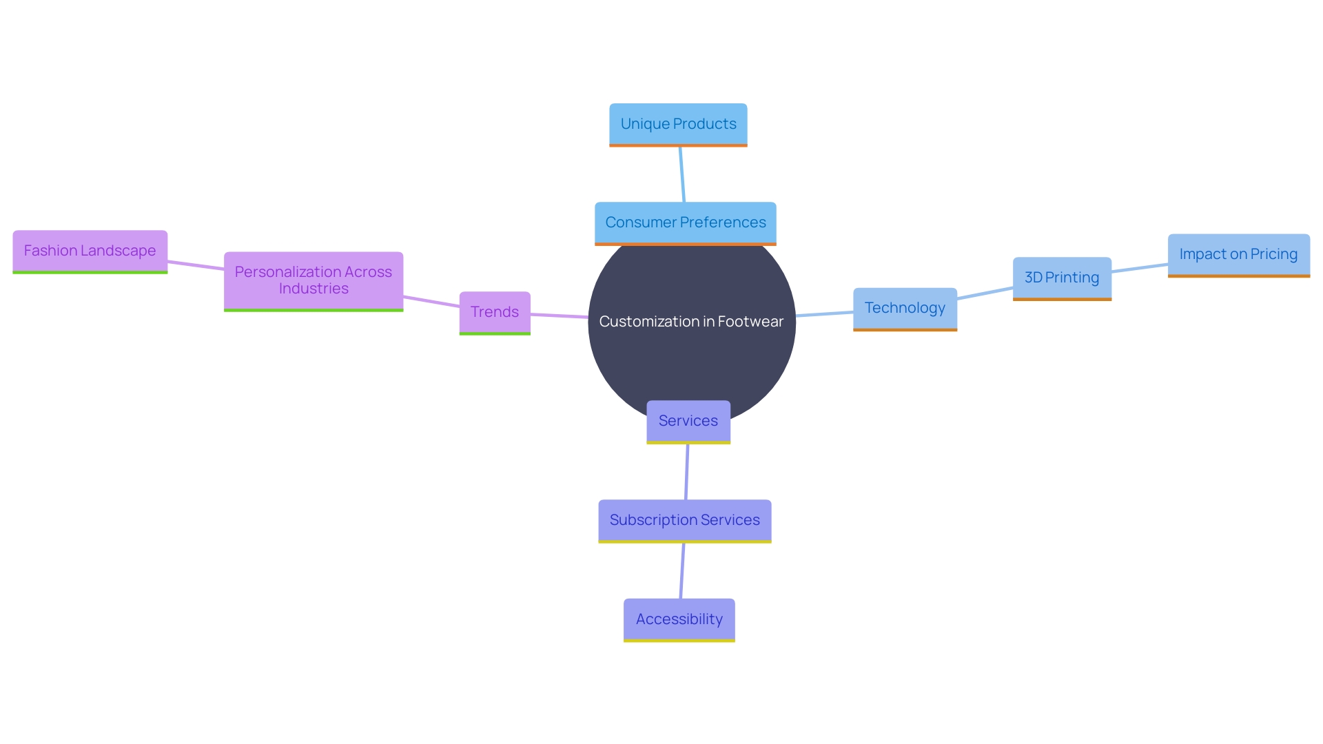 This mind map illustrates the key concepts surrounding the rise of customization in footwear, highlighting consumer desires, technological advancements, and innovative business models.