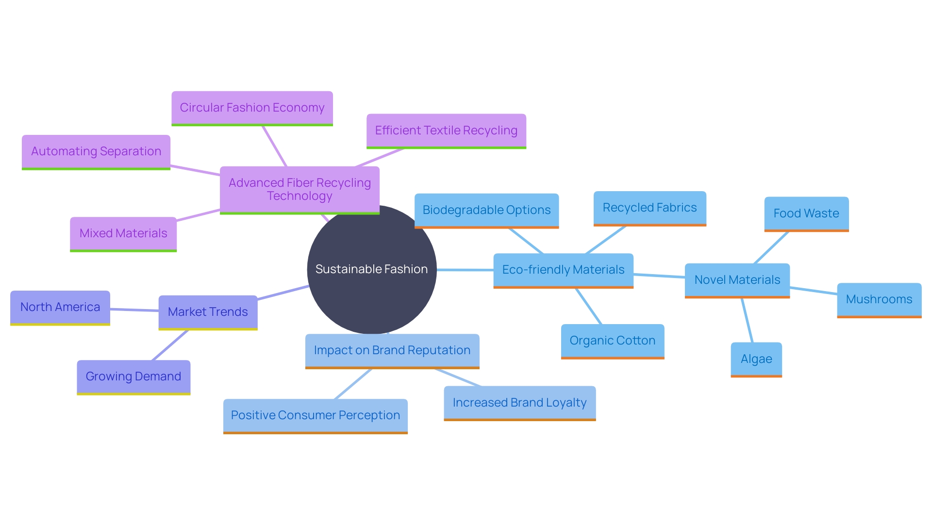 This mind map illustrates the key concepts surrounding the trend of eco-friendly materials in custom backpacks and sustainable practices in the fashion industry.