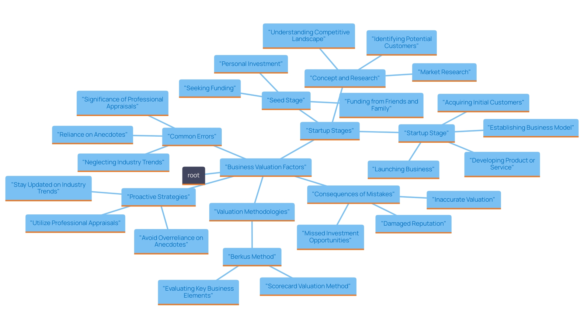 This mind map illustrates the key concepts surrounding the valuation mistakes entrepreneurs make and the importance of professional appraisals. It connects the common errors, consequences, and solutions to enhance business valuation accuracy.