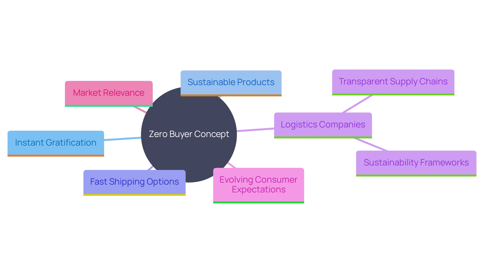 This mind map illustrates the key concepts surrounding the 'zero buyer' phenomenon, highlighting the relationship between consumer expectations, sustainability, and retail strategies.